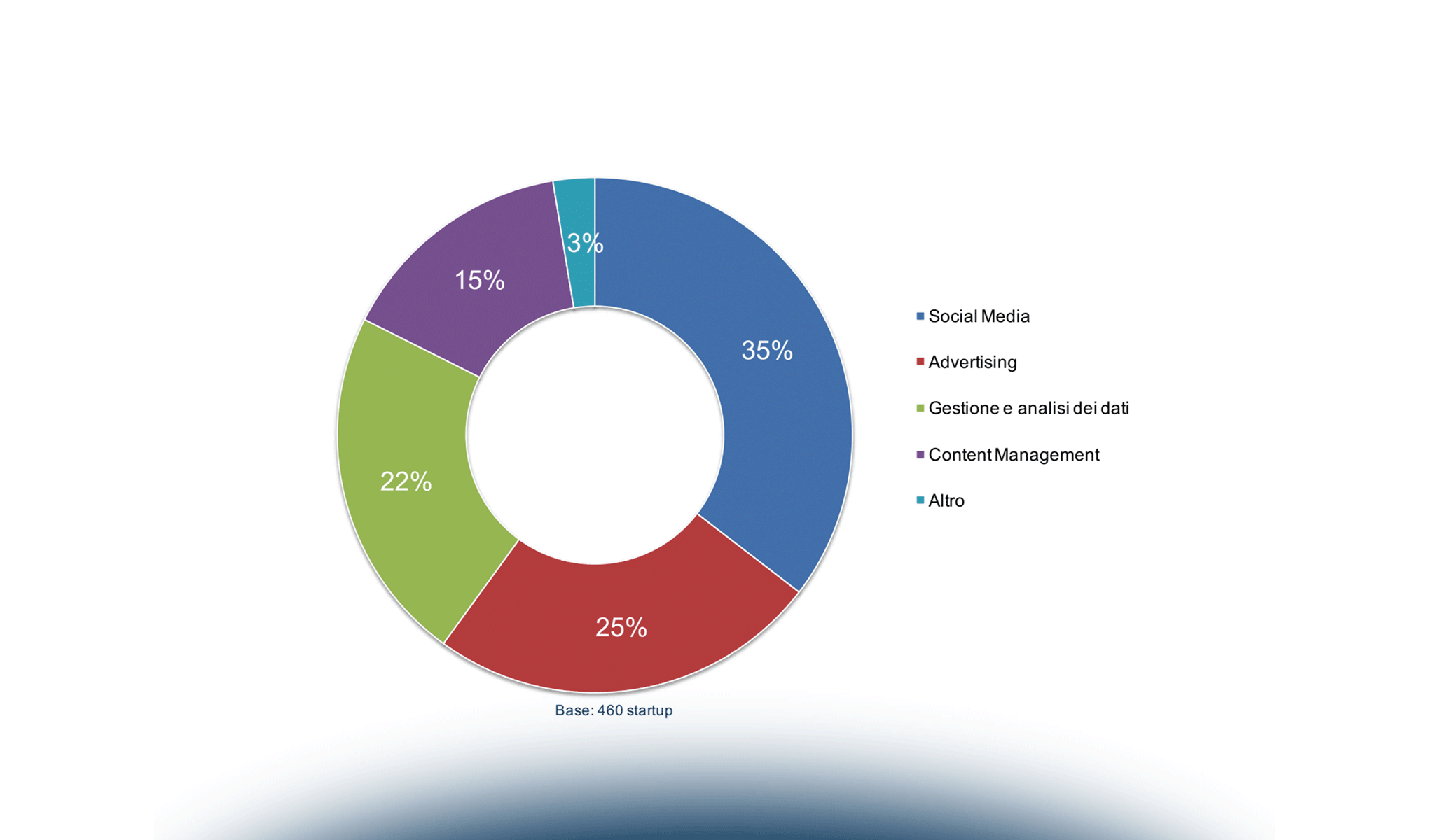 New Internet: overview del mercato, trend in atto e sfide per gli editori tradizionali
