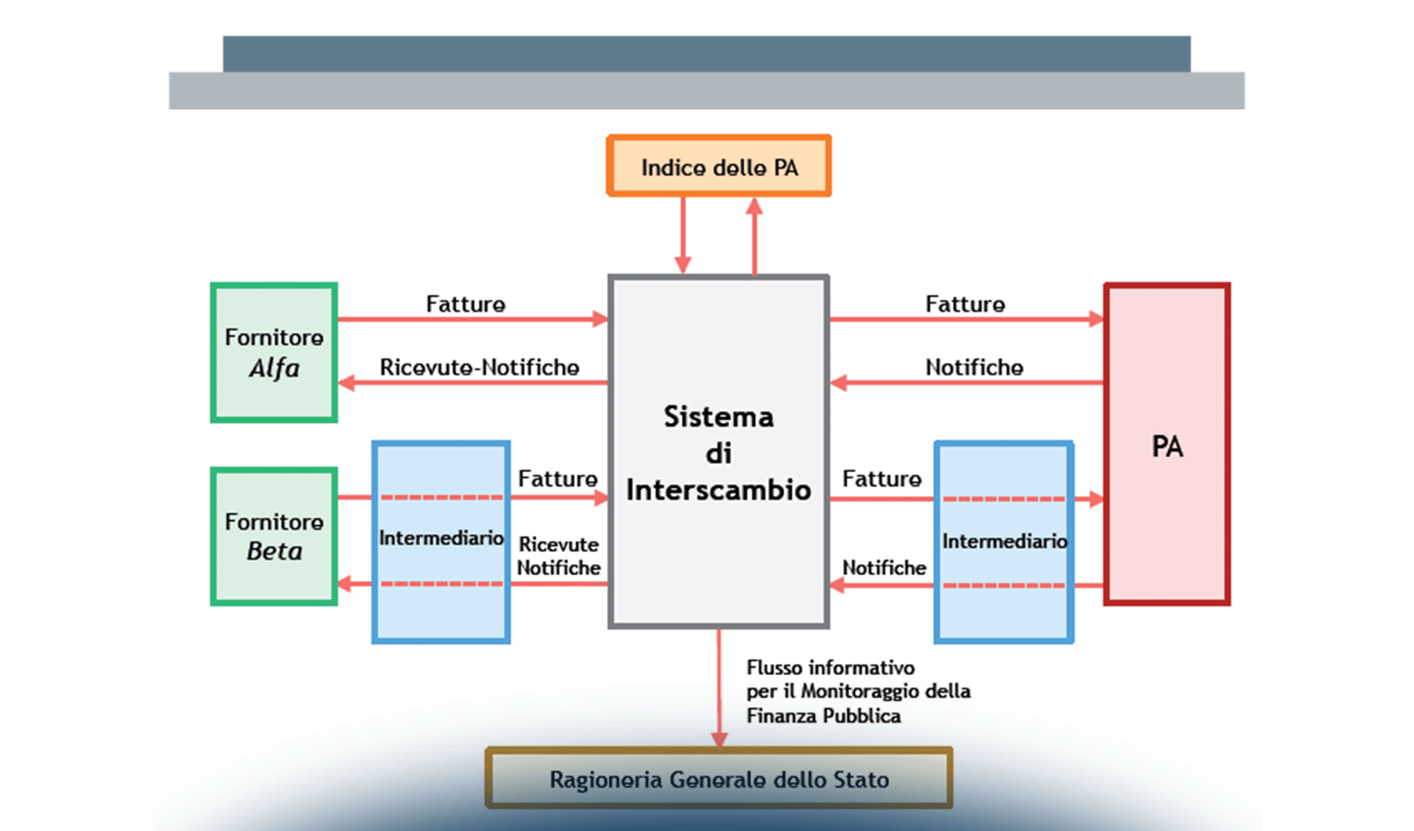 Quaderno del Fare…Fatturazione Elettronica verso la PA
