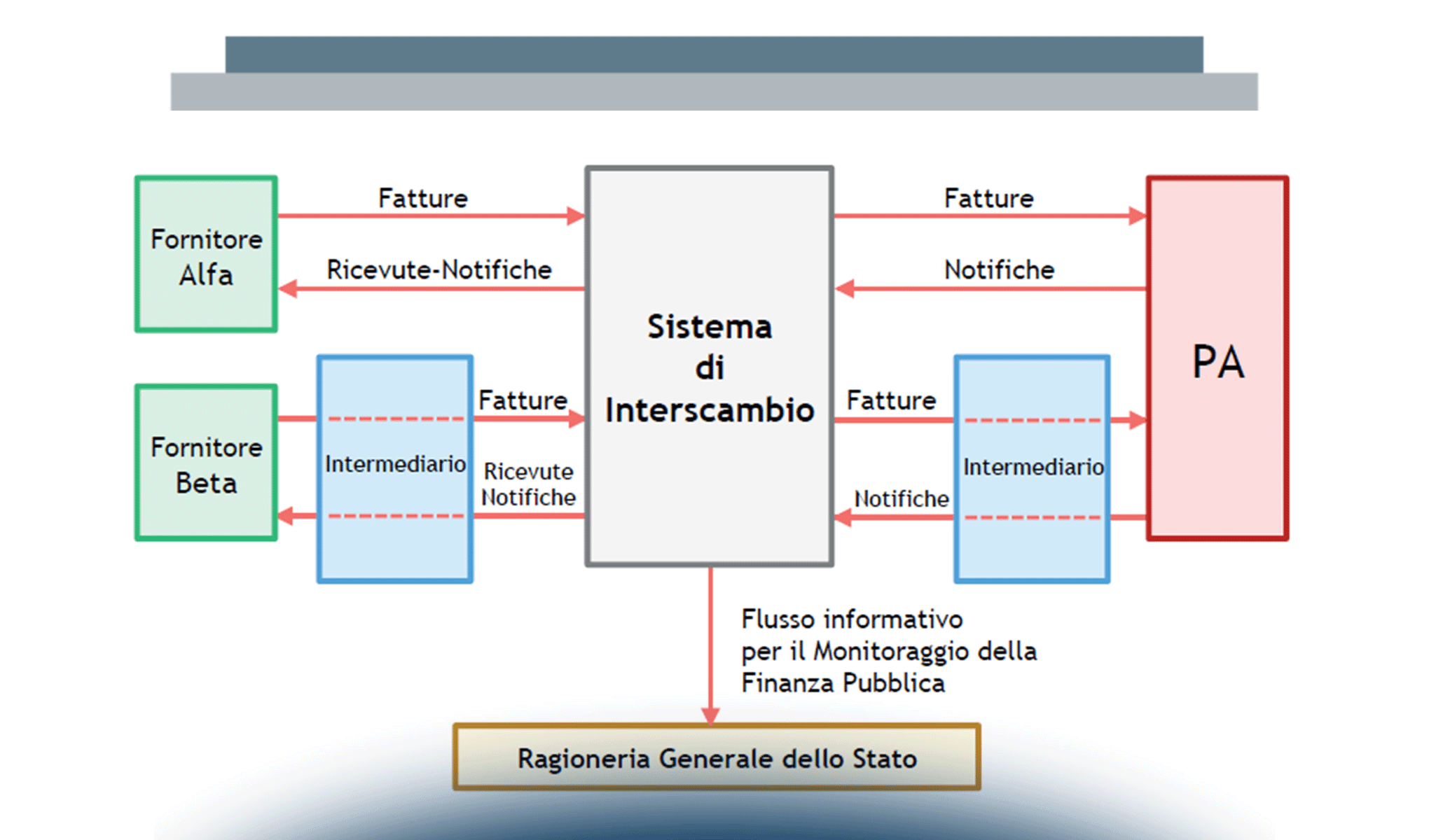 Fatturazione Elettronica verso la PA – Domande e risposte in un confronto aperto