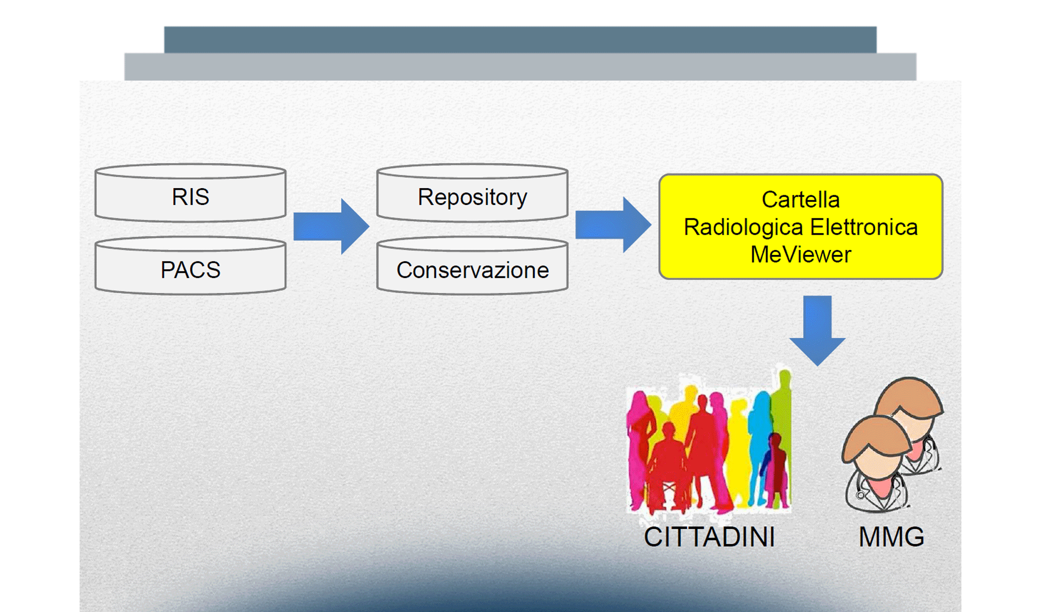 Sessione Verticale - Il ruolo dell’ICT nell’integrazione e nell’innovazione dei modelli di cura e assistenza