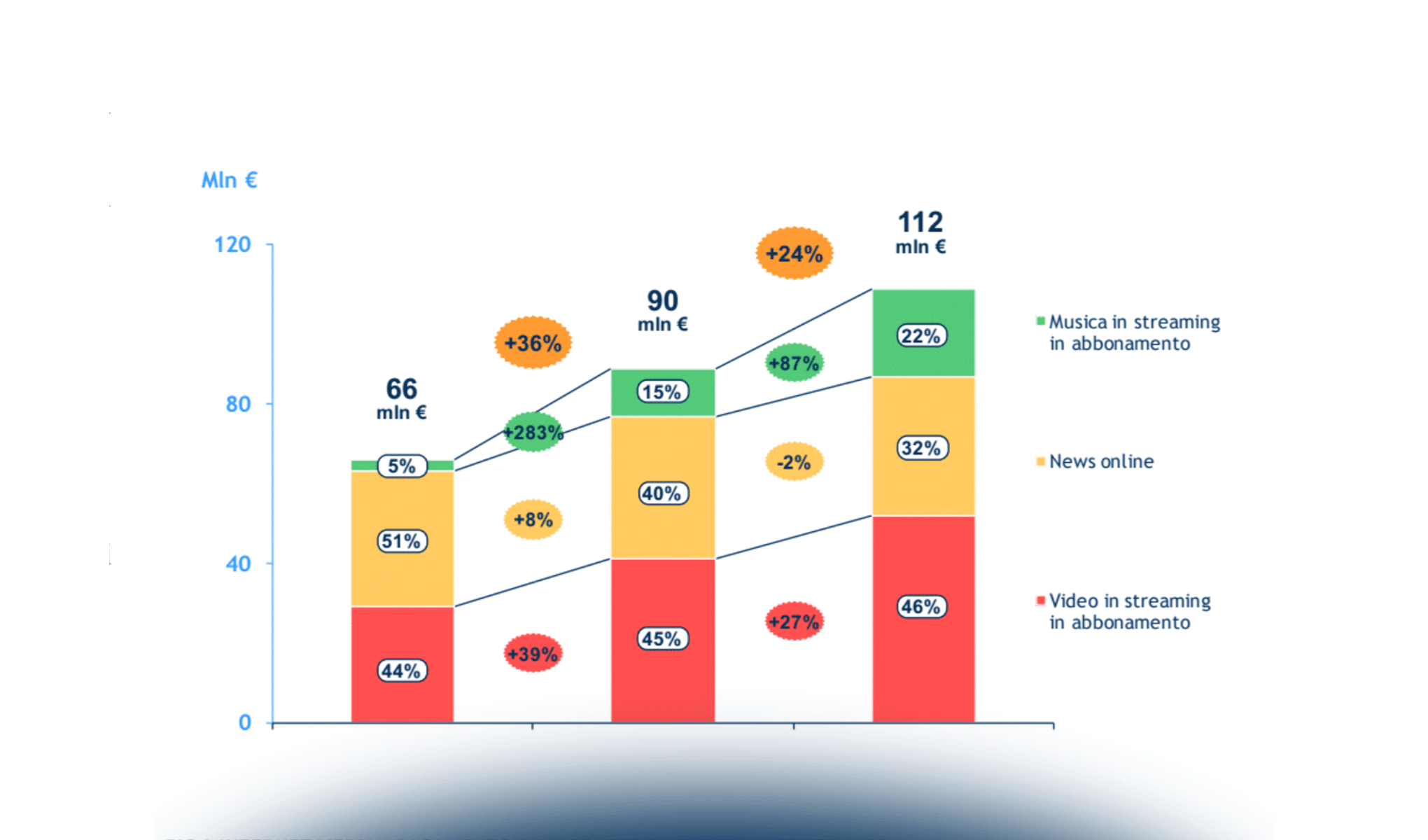 I Media su Tablet in Italia: mercato, utenti, offerta e trend in atto