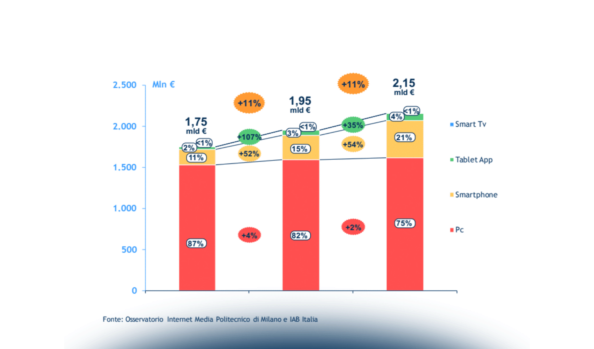 Video Online in Italia: mercato, utenti, offerta e trend in atto