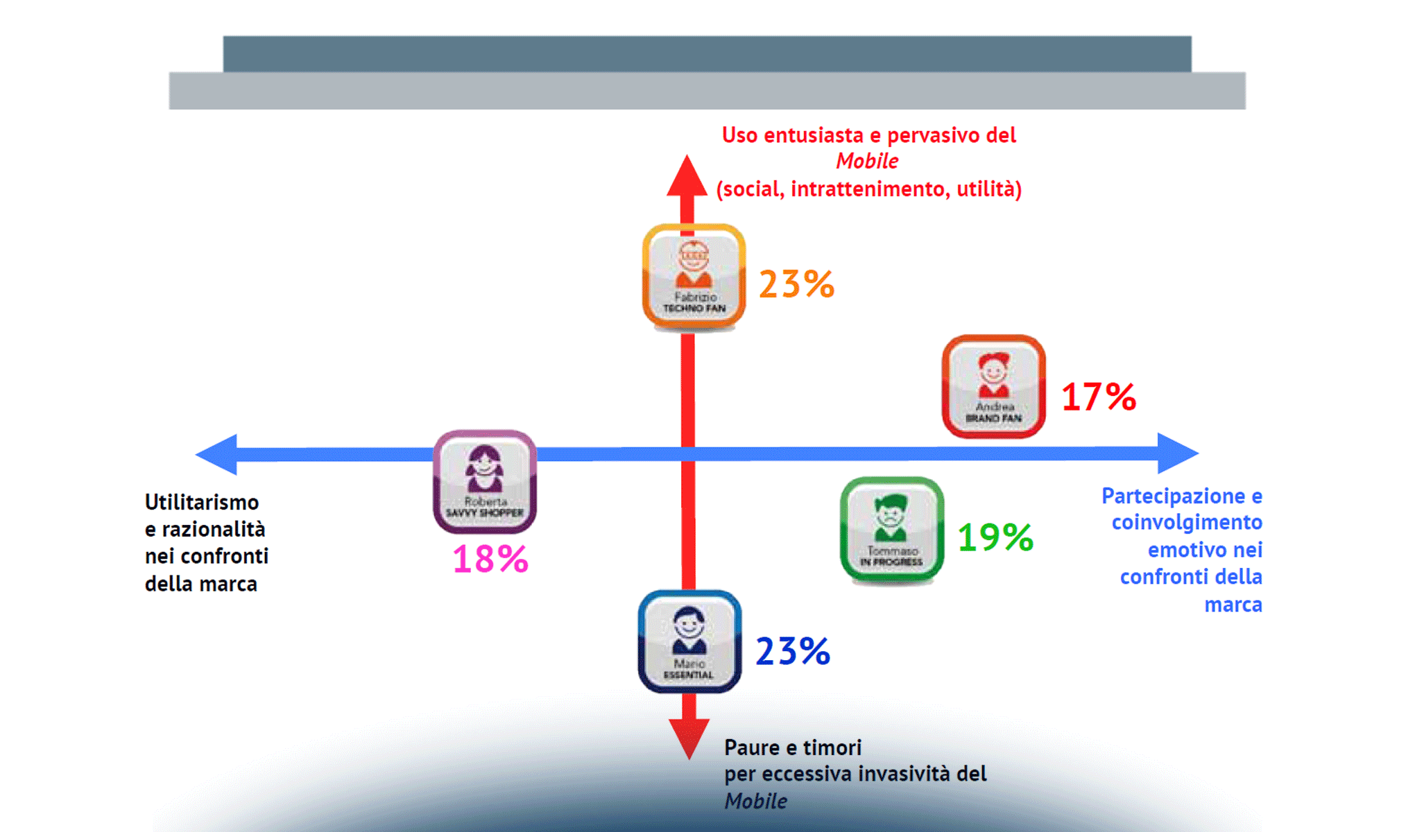Mobile Marketing & Service: il punto di vista dei Surfer italiani