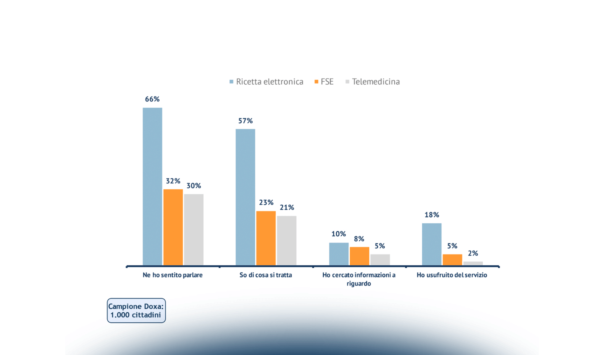 Il Sistema Sanitario e l’Innovazione Digitale: il punto di vista dei cittadini