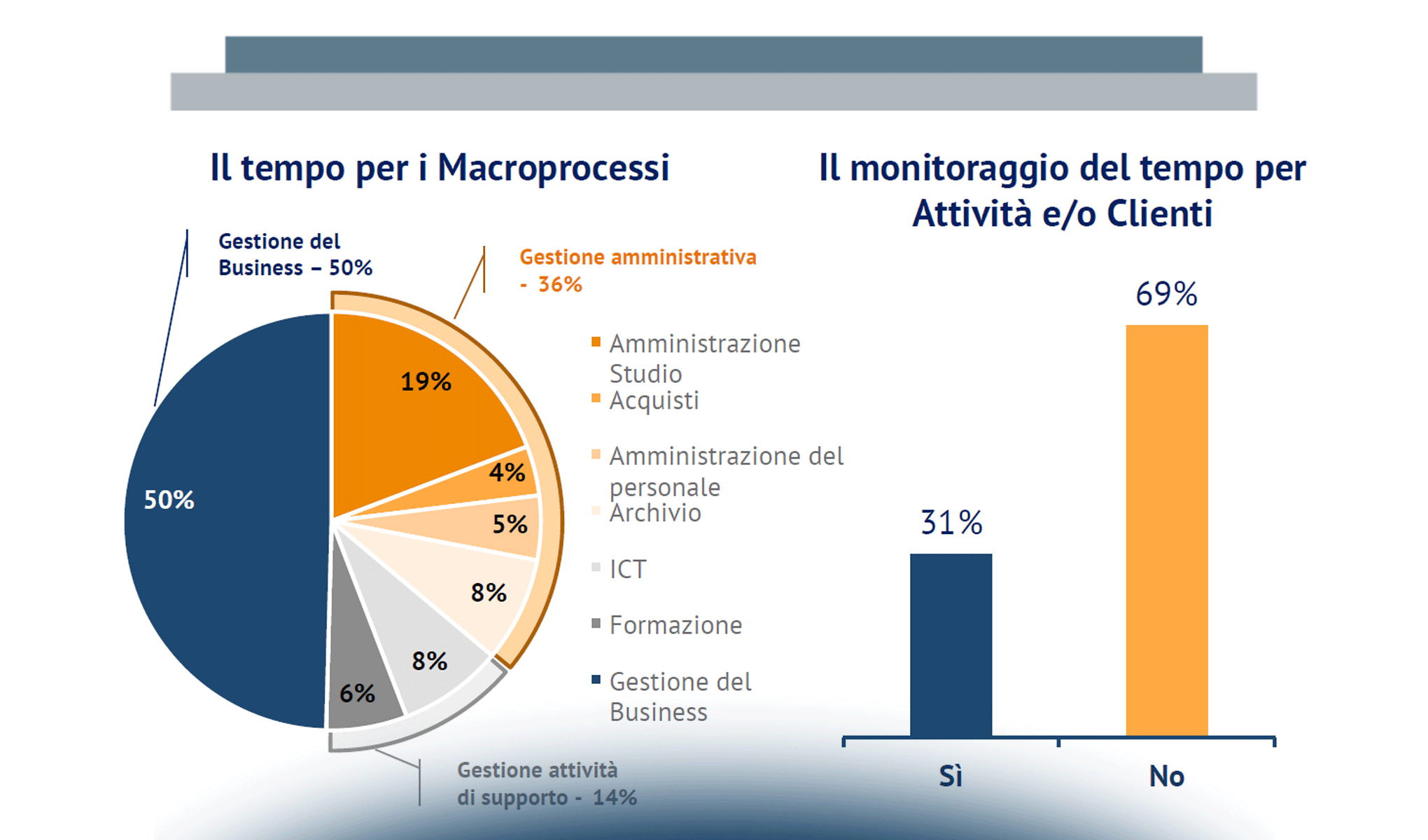 Commercialisti ed Esperti Contabili: l’evoluzione degli attuali modelli organizzativi e di business grazie alle tecnologie