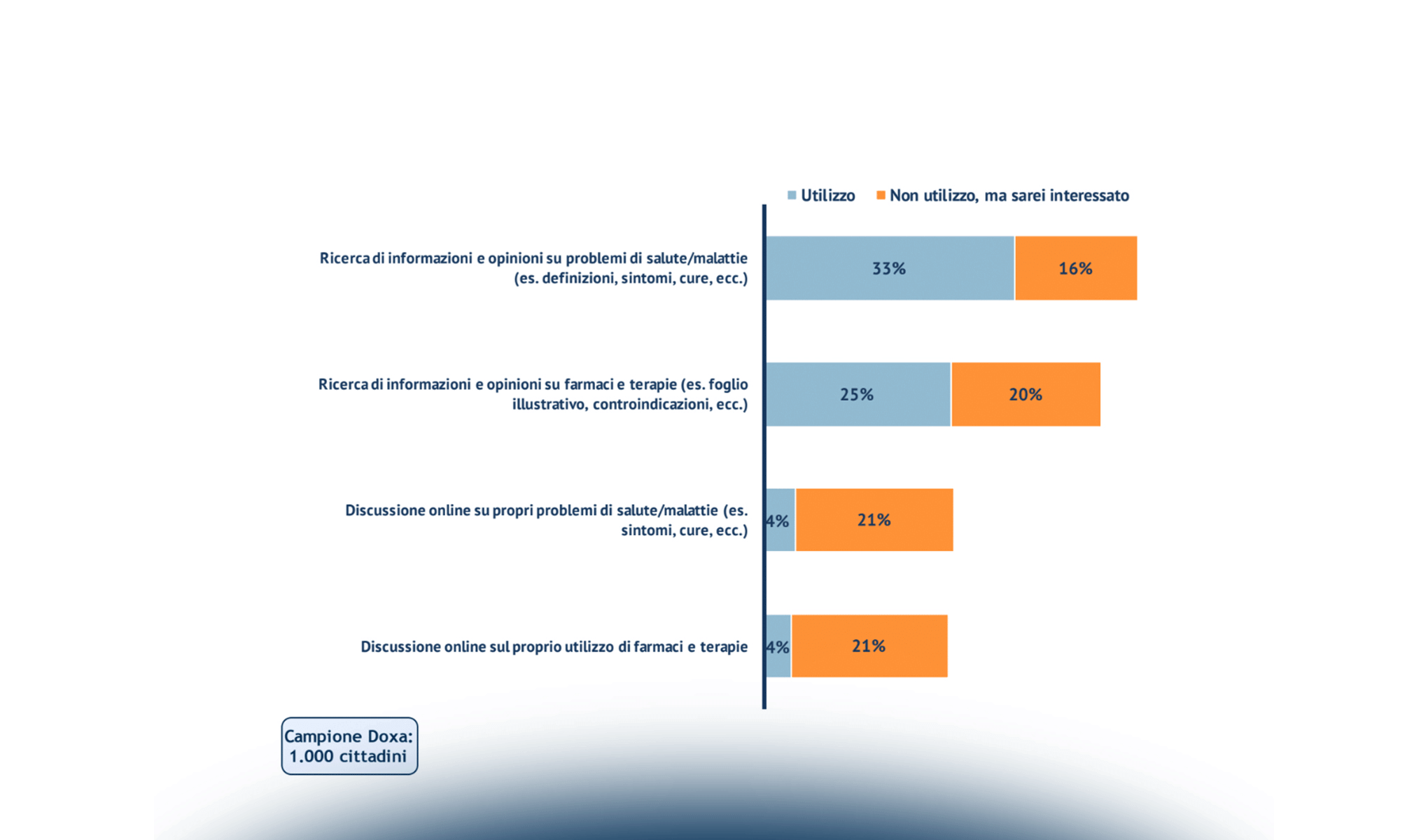 L’eHealth per i Medici di Medicina Generale: diffusione e benefici