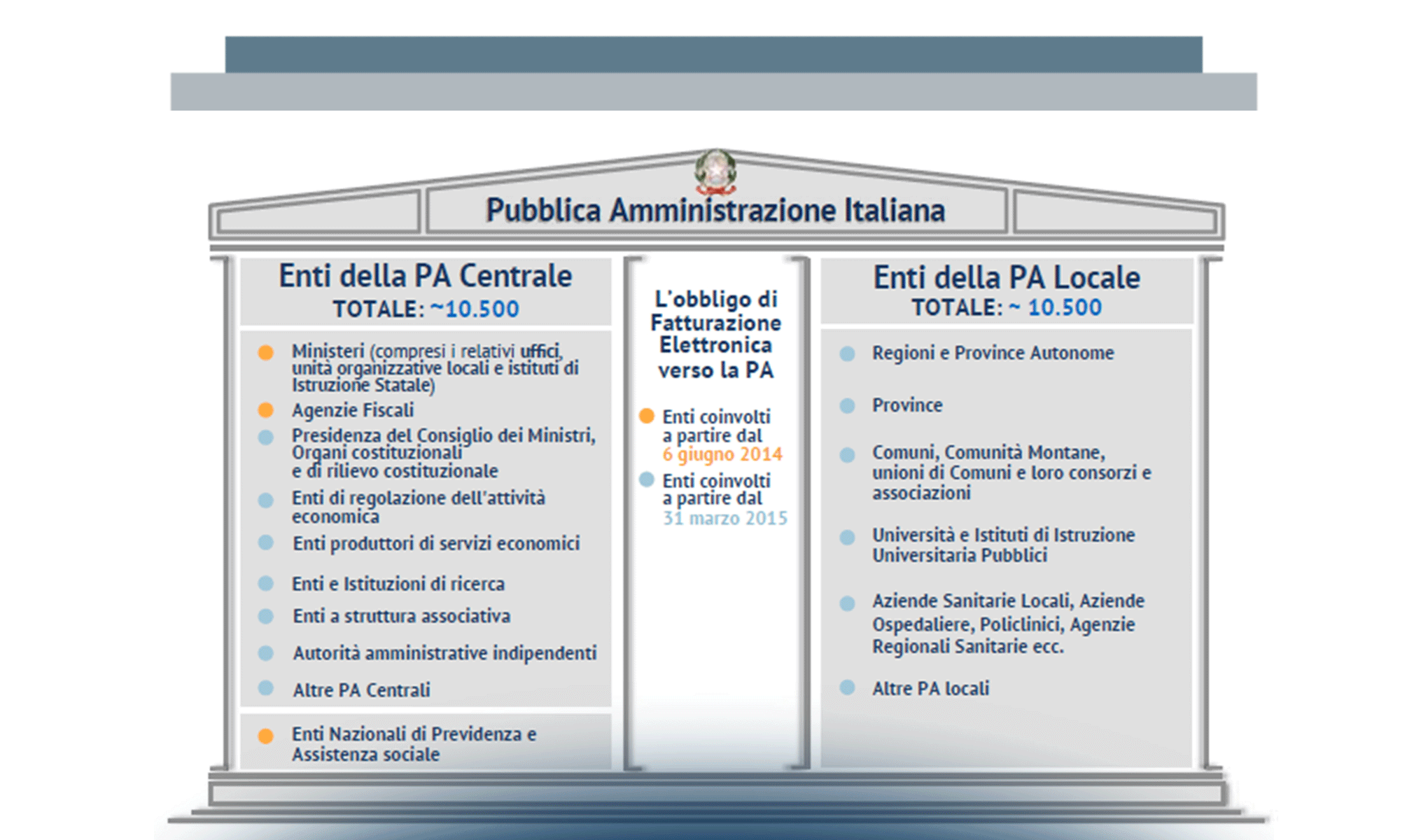 I benefici della Fatturazione Elettronica verso la PA