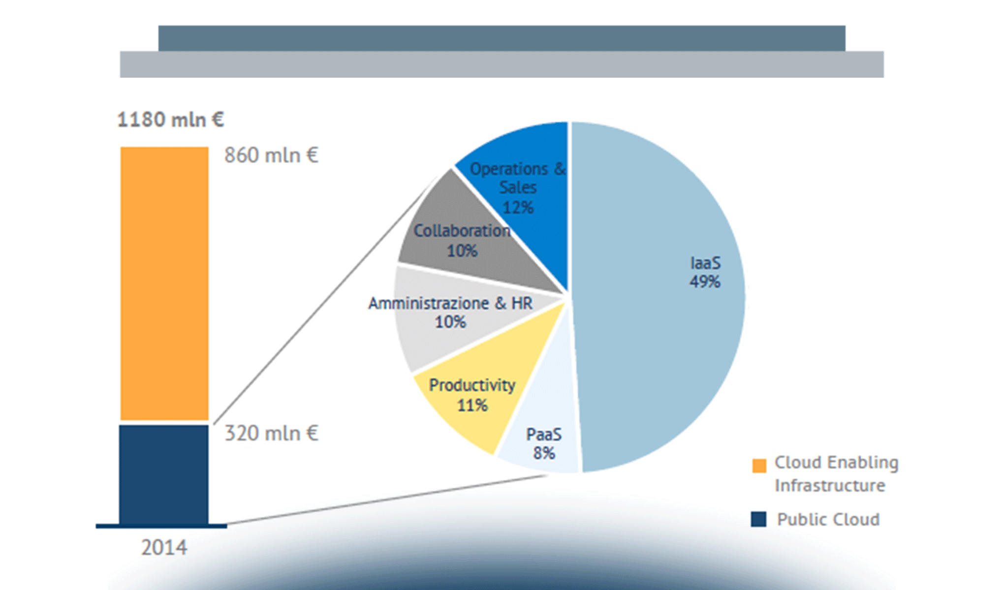 Il mercato e l’agenda Cloud delle aziende italiane
