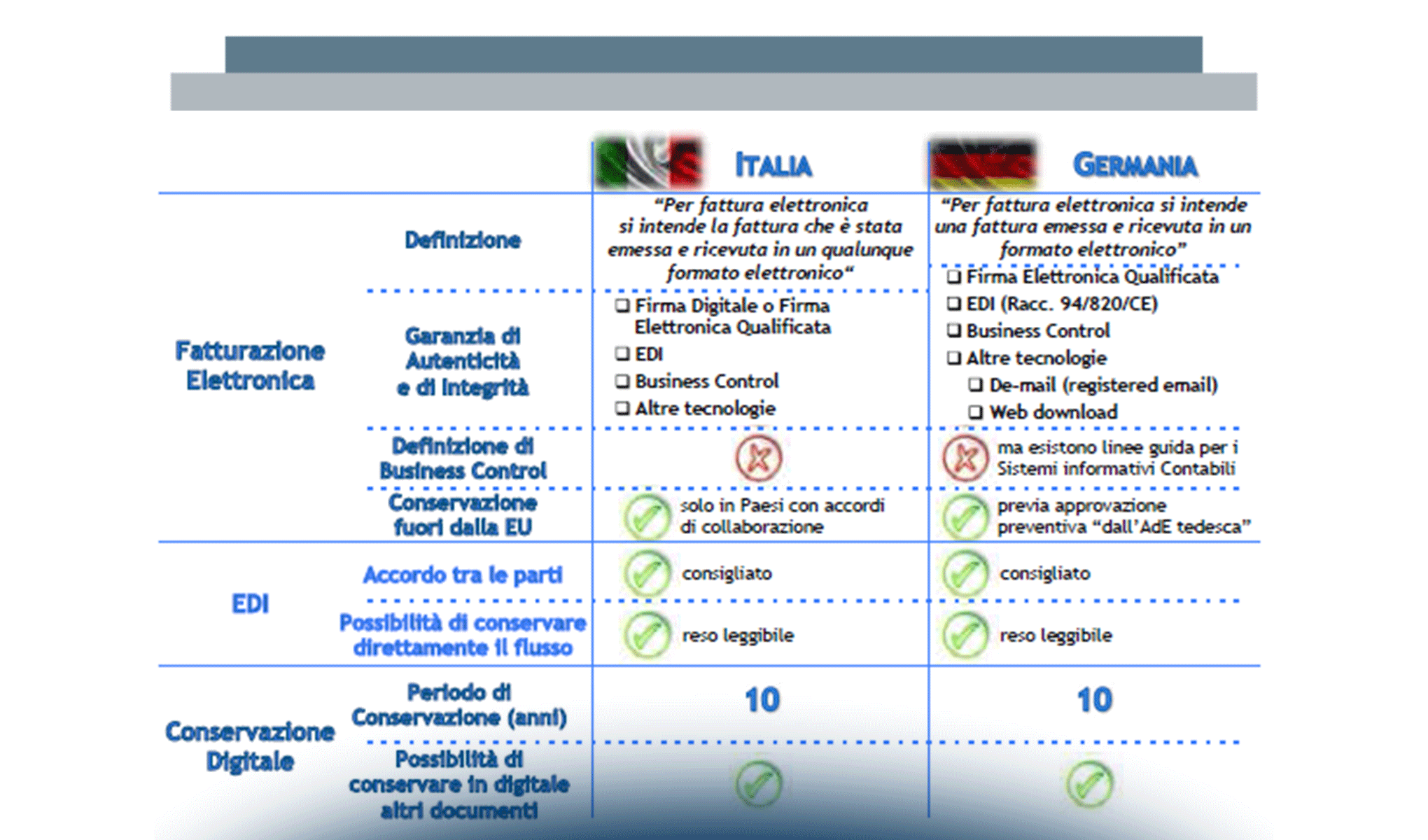 La Fatturazione Elettronica Cross Border e un confronto tra le norme in Italia, Germania e UK