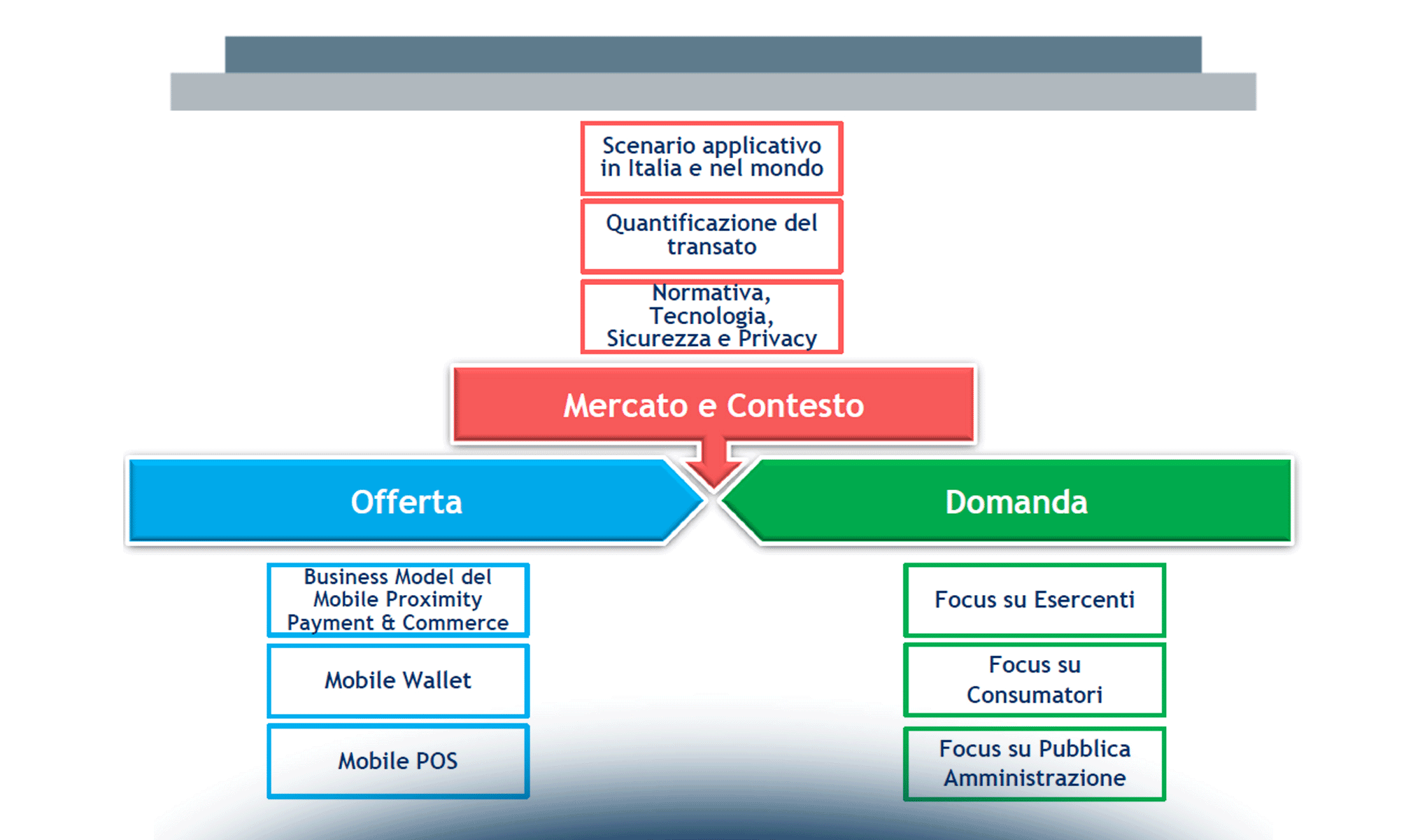 Mobile Payment & Commerce: un ponte tra il mondo fisico e il mondo digitale