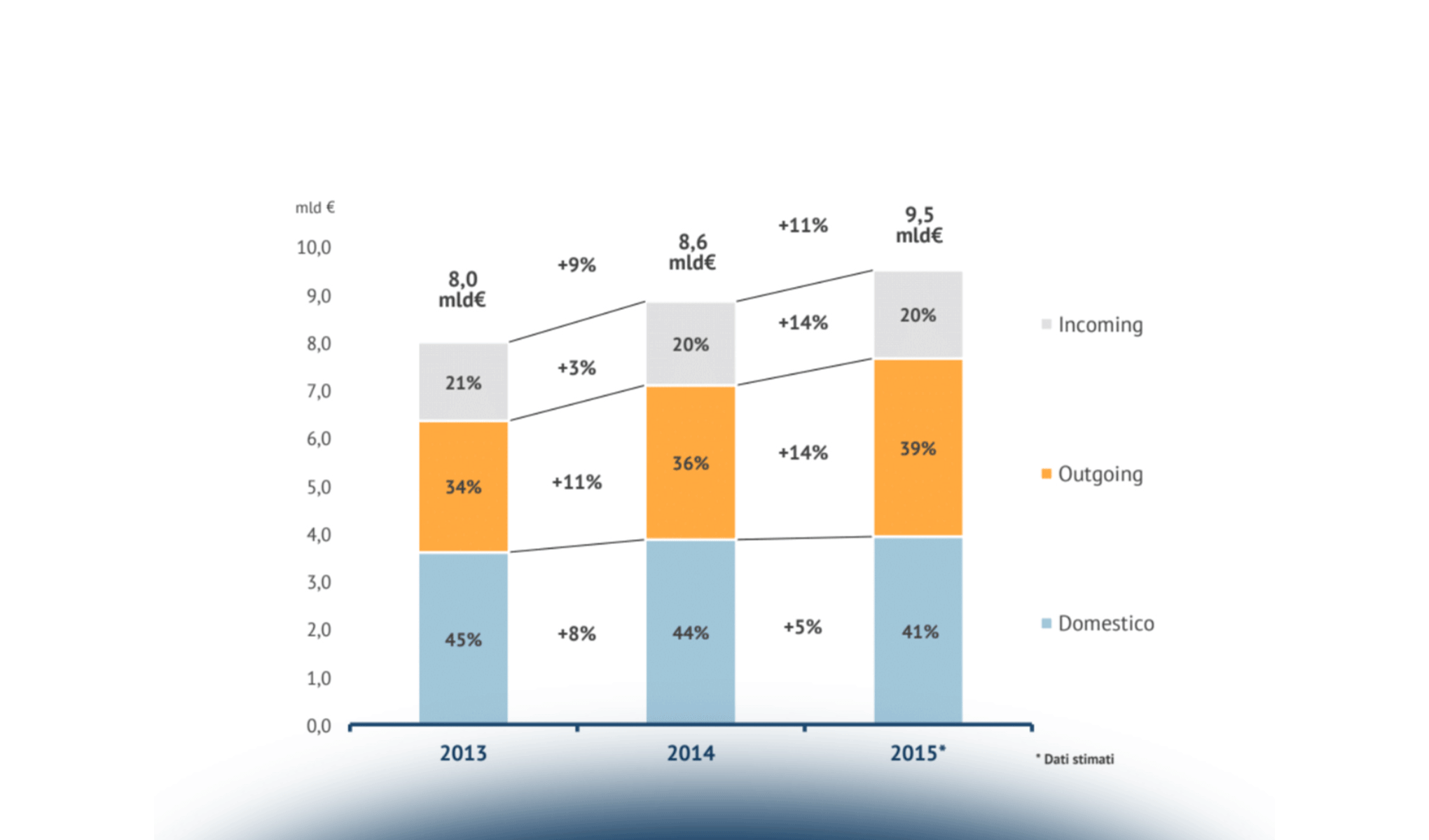 Turismo: Do you Digital?