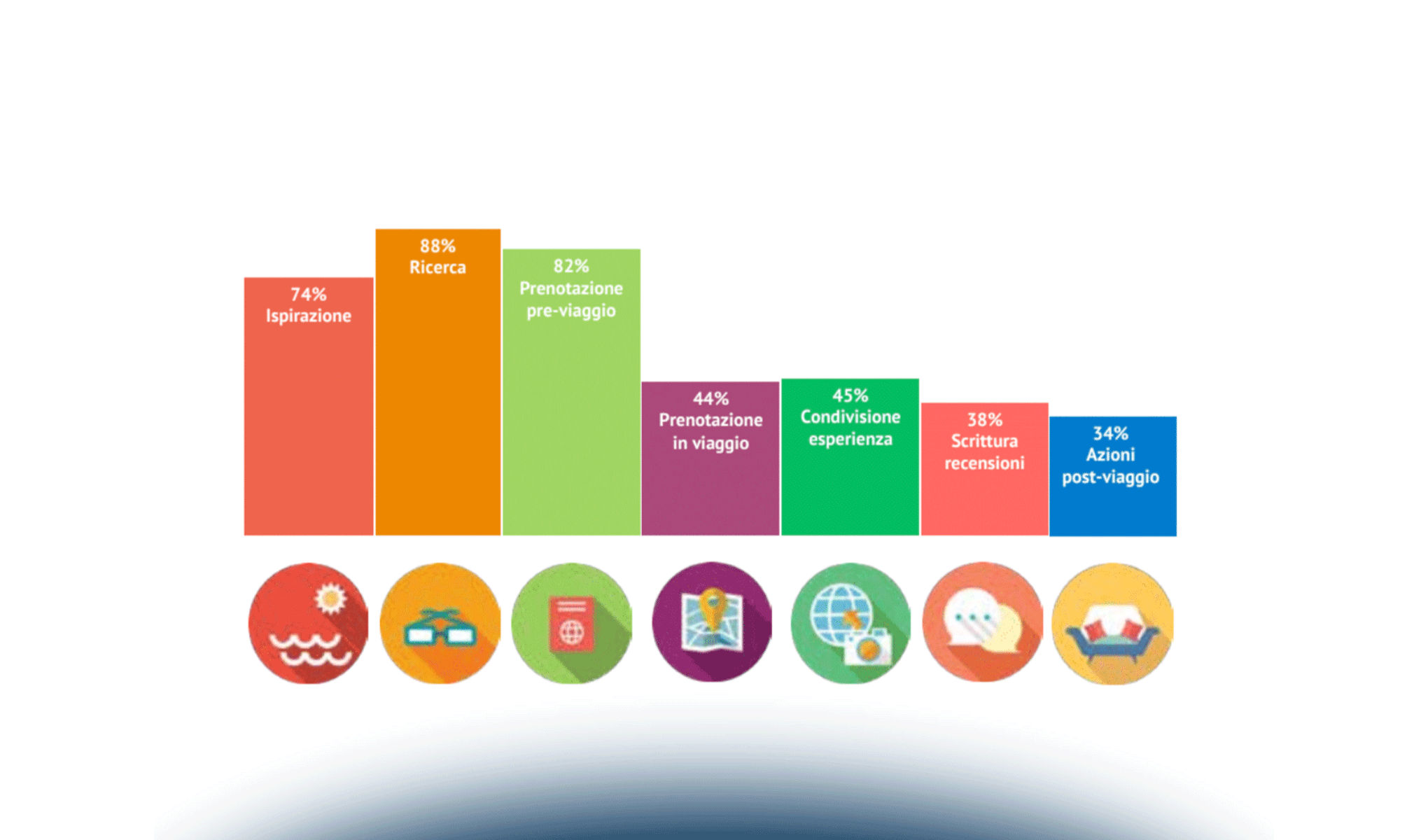 Gli strumenti digitali utilizzati dalle Agenzie di Viaggio
