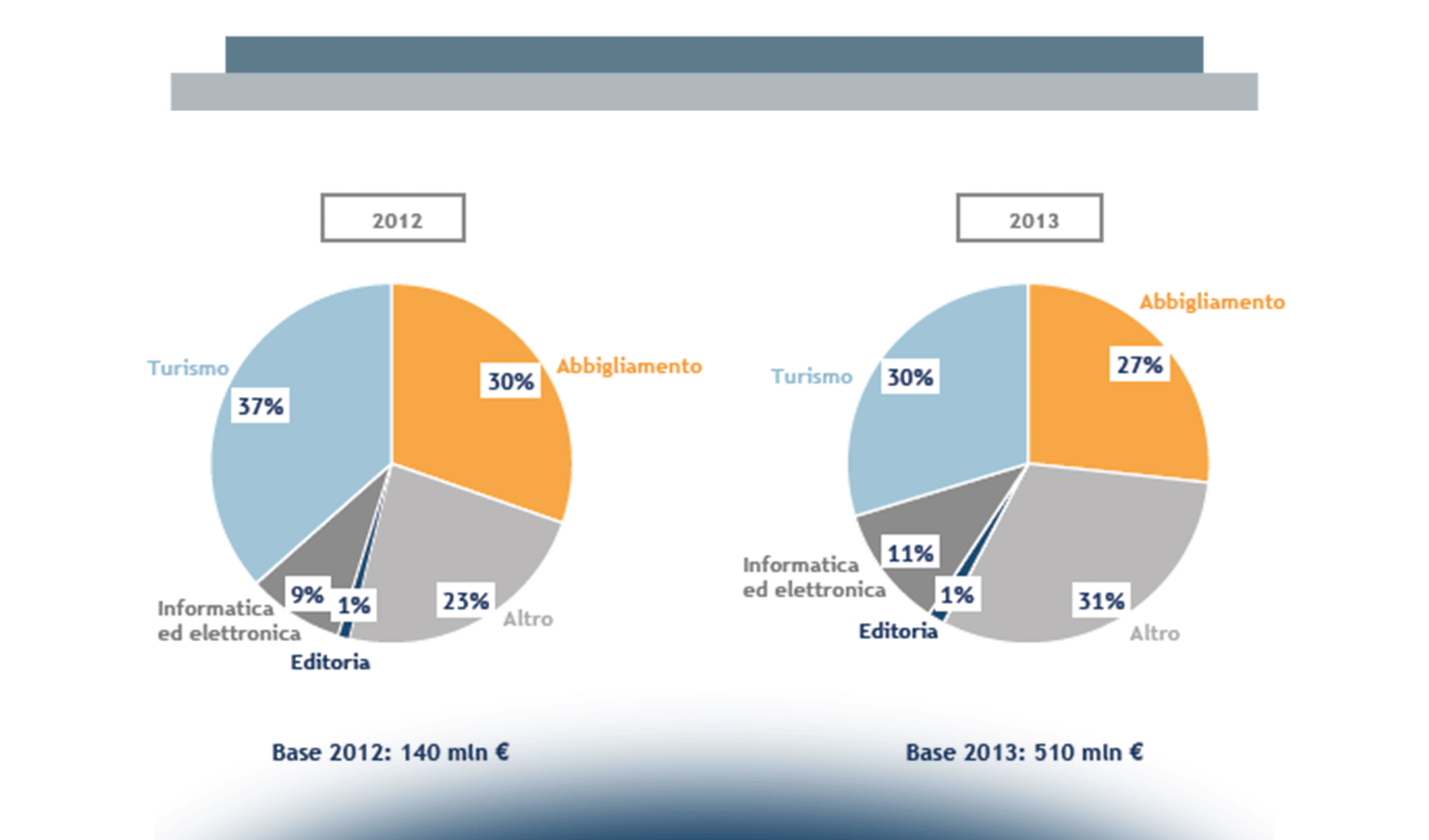 Il mercato dell’eCommerce B2c in Italia: stato attuale e prospettive