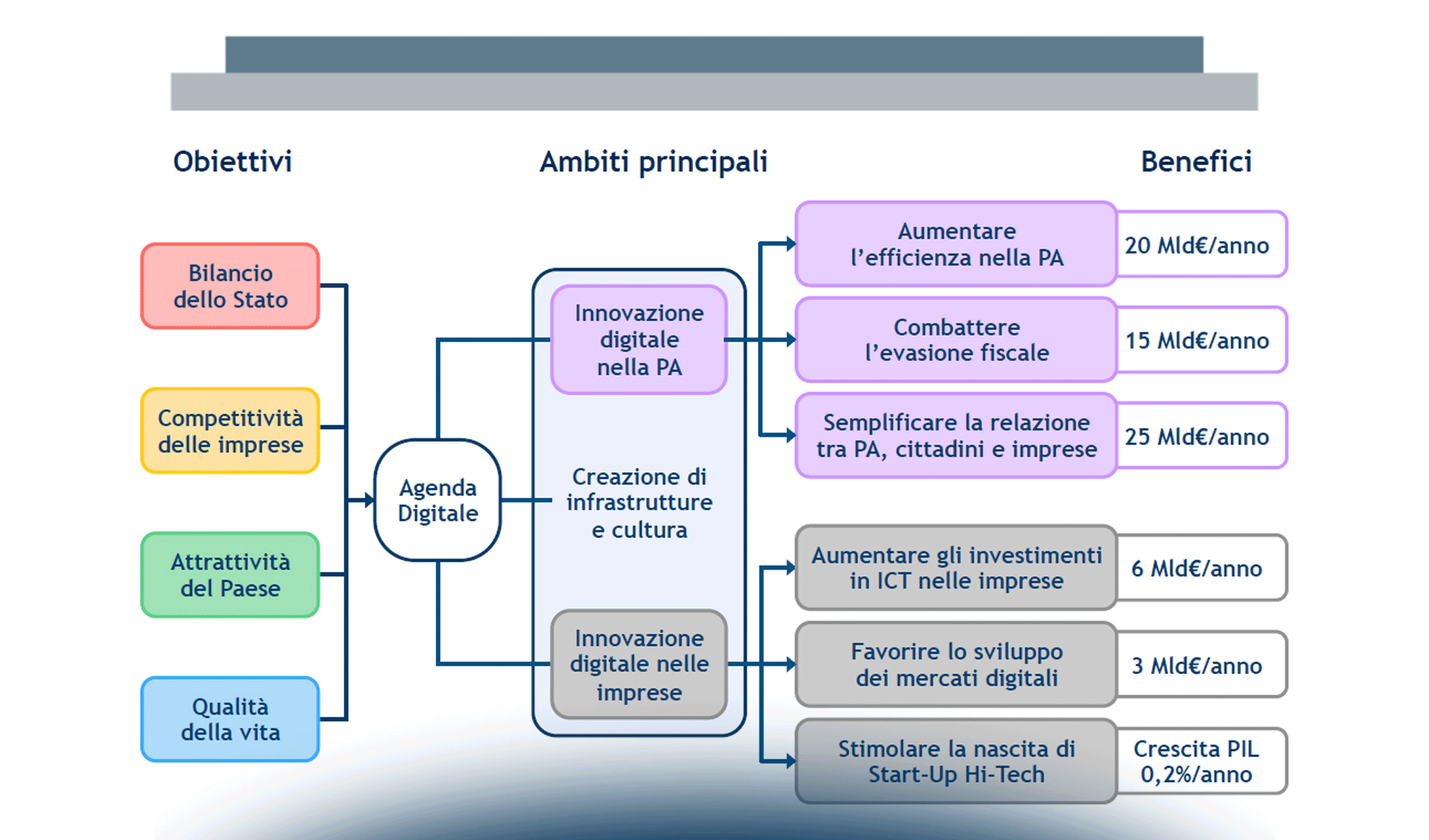 Agenda Digitale: insieme per una governance informata e partecipata