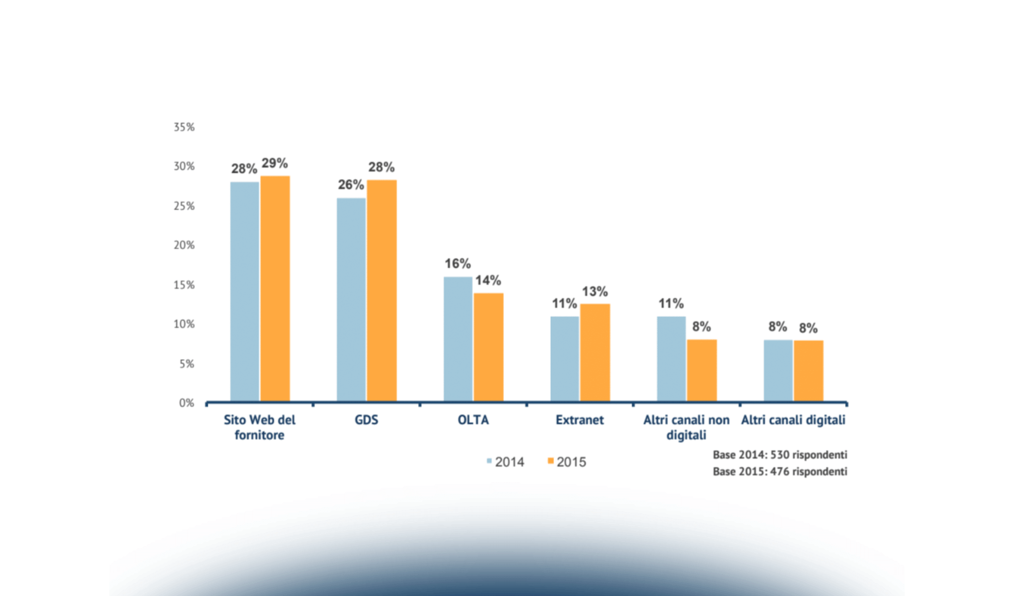 Gli strumenti digitali utilizzati dalle Strutture Ricettive nel Rapporto con i clienti