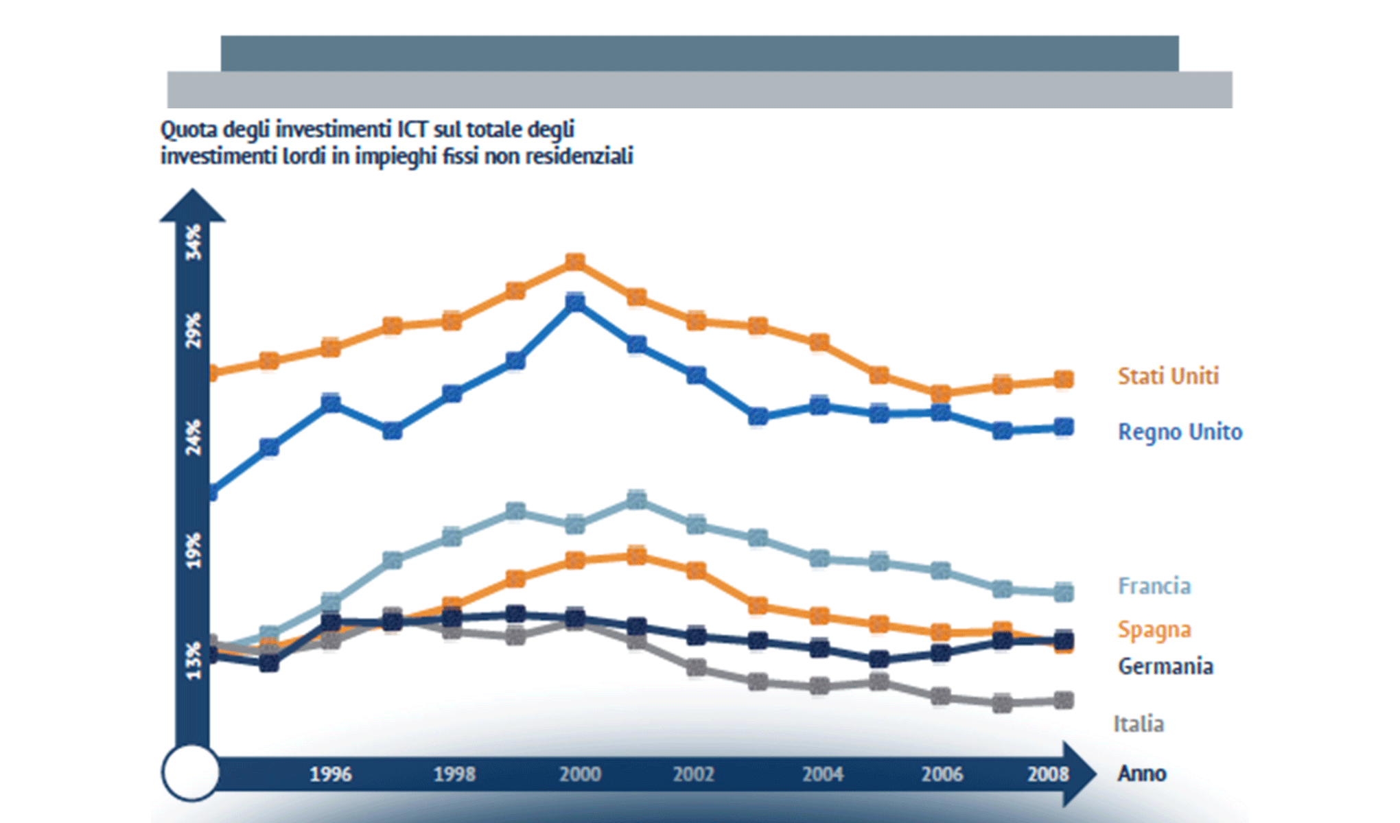 Agenda Digitale: un problema di governance