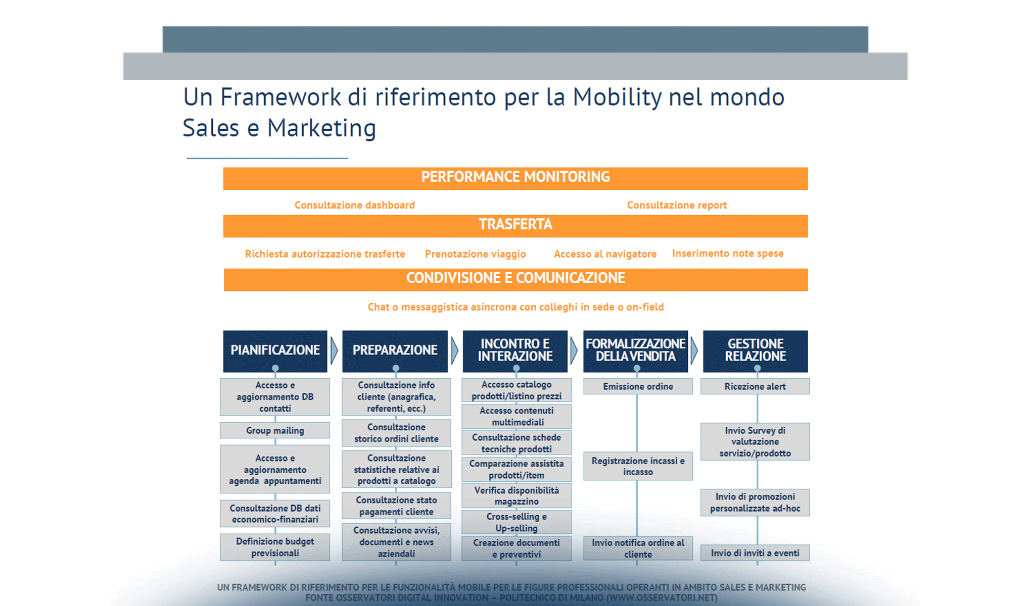 Il nuovo paradigma della Mobility per Sales e Marketing