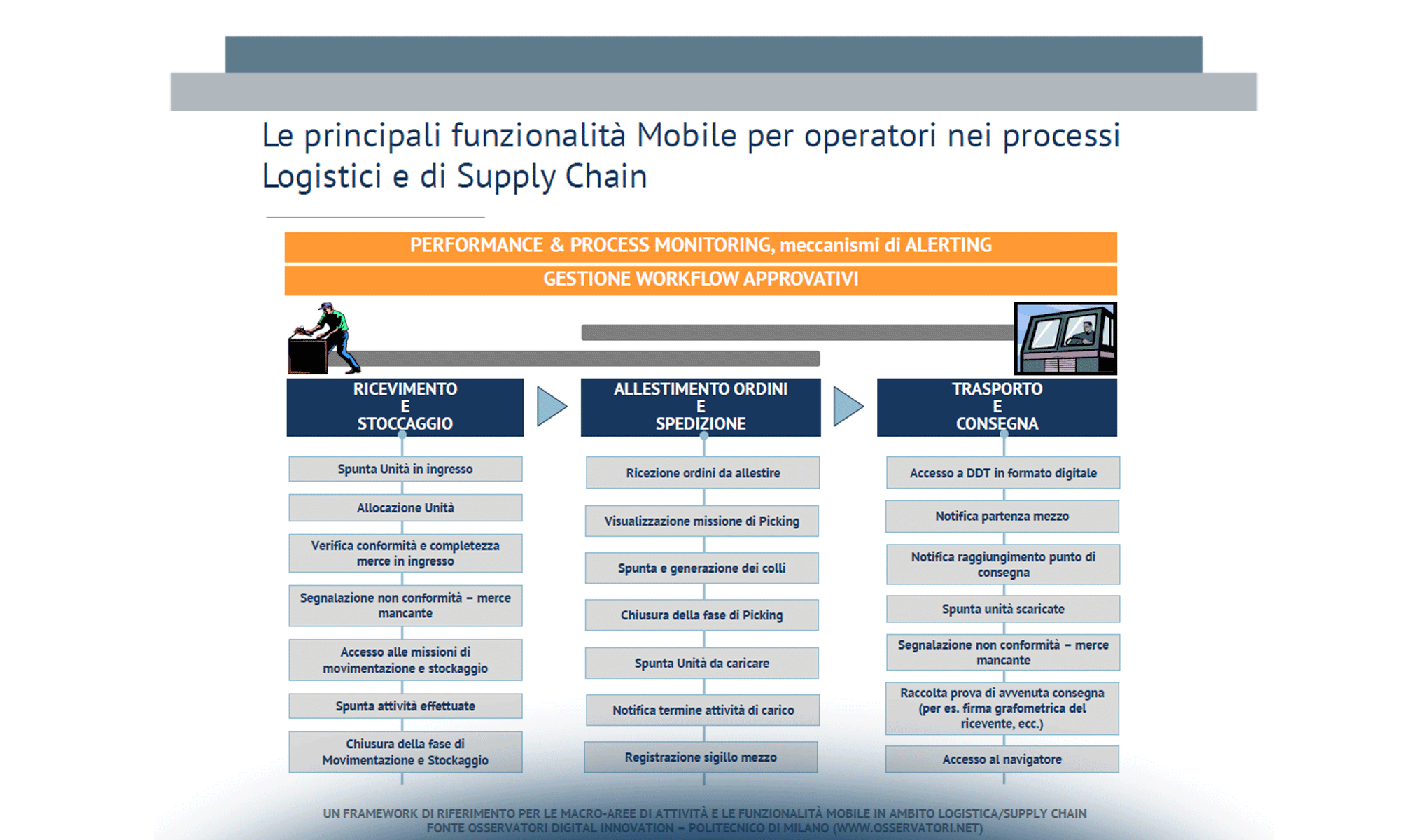 Il nuovo paradigma della Mobility per Logistica, Supply Chain e Operations