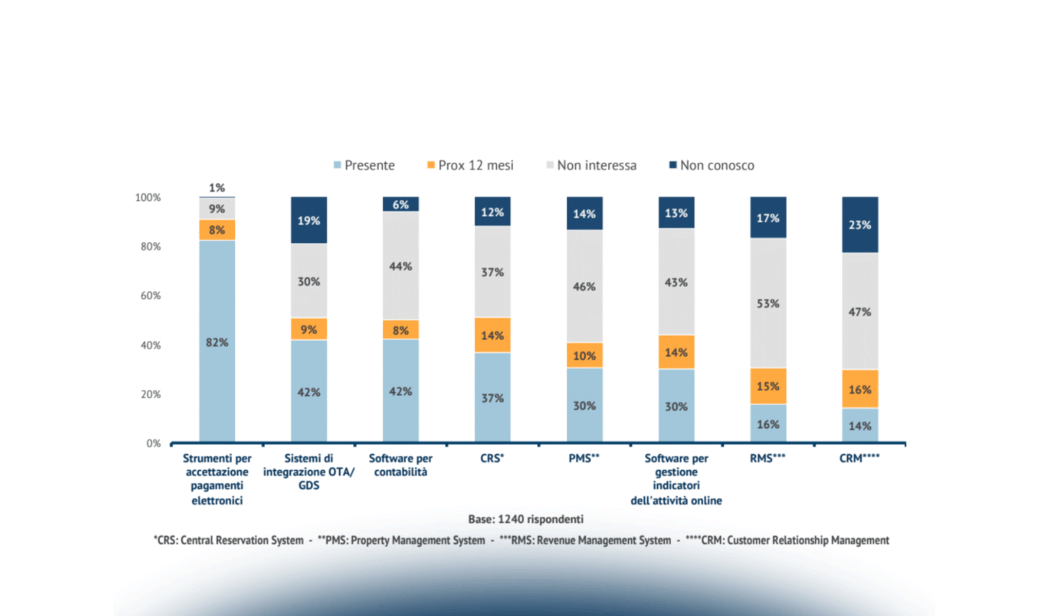 Gli strumenti digitali utilizzati dagli Agriturismi nel rapporto con i clienti