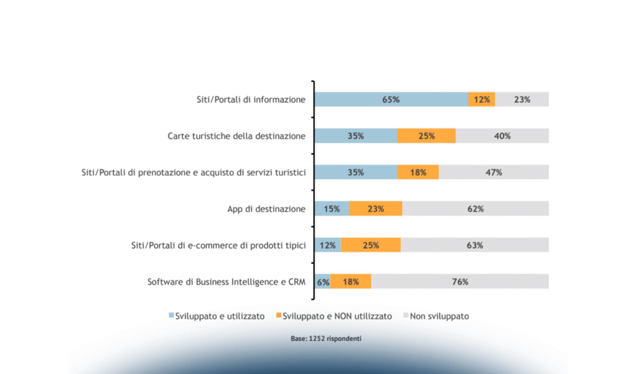 Turismo: le dimensioni del mercato digitale in Italia