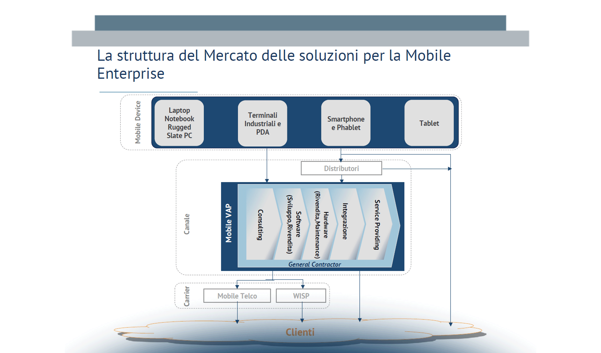 Il valore del mercato della Mobile Enterprise