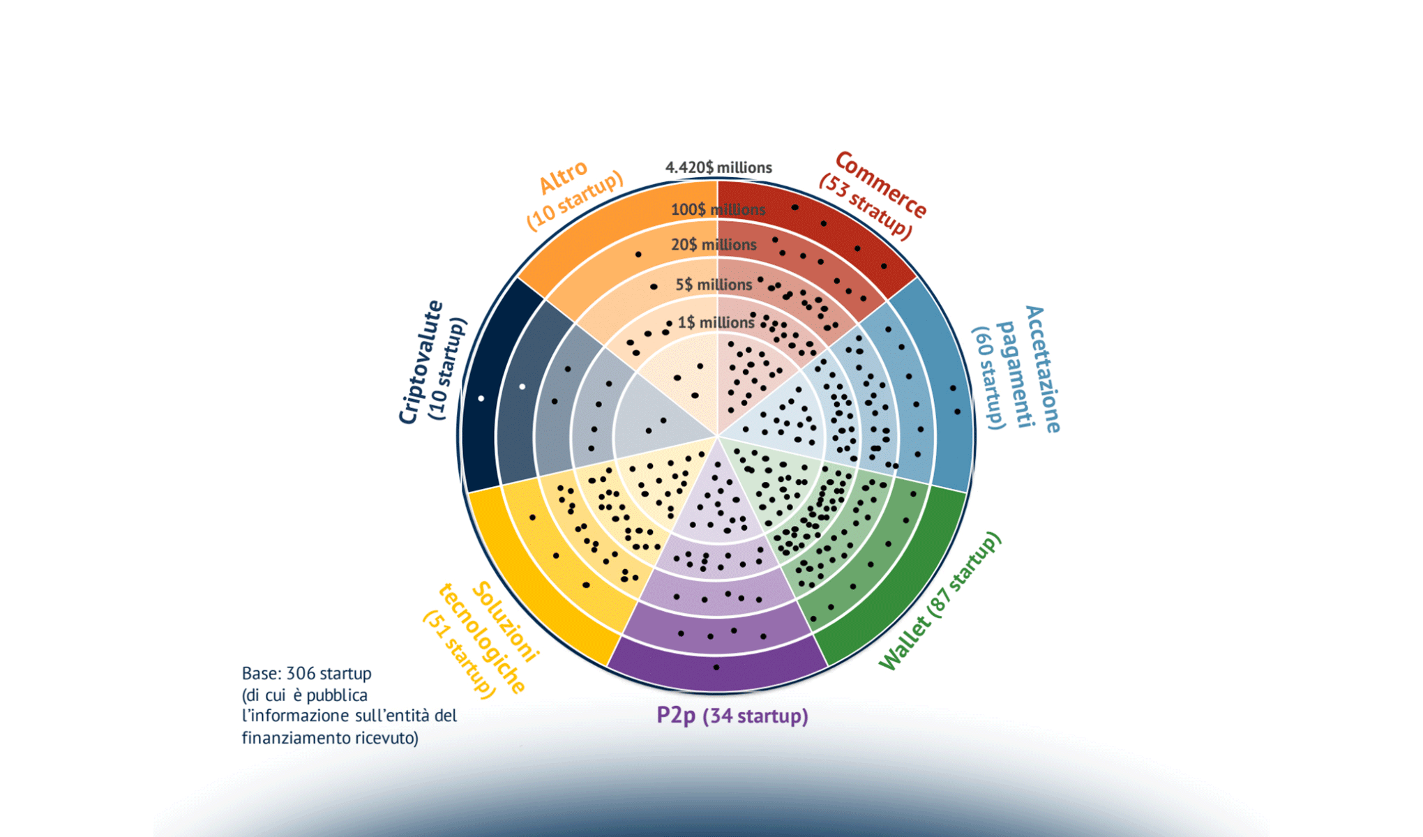 Le startup nel Mobile Payment & Commerce