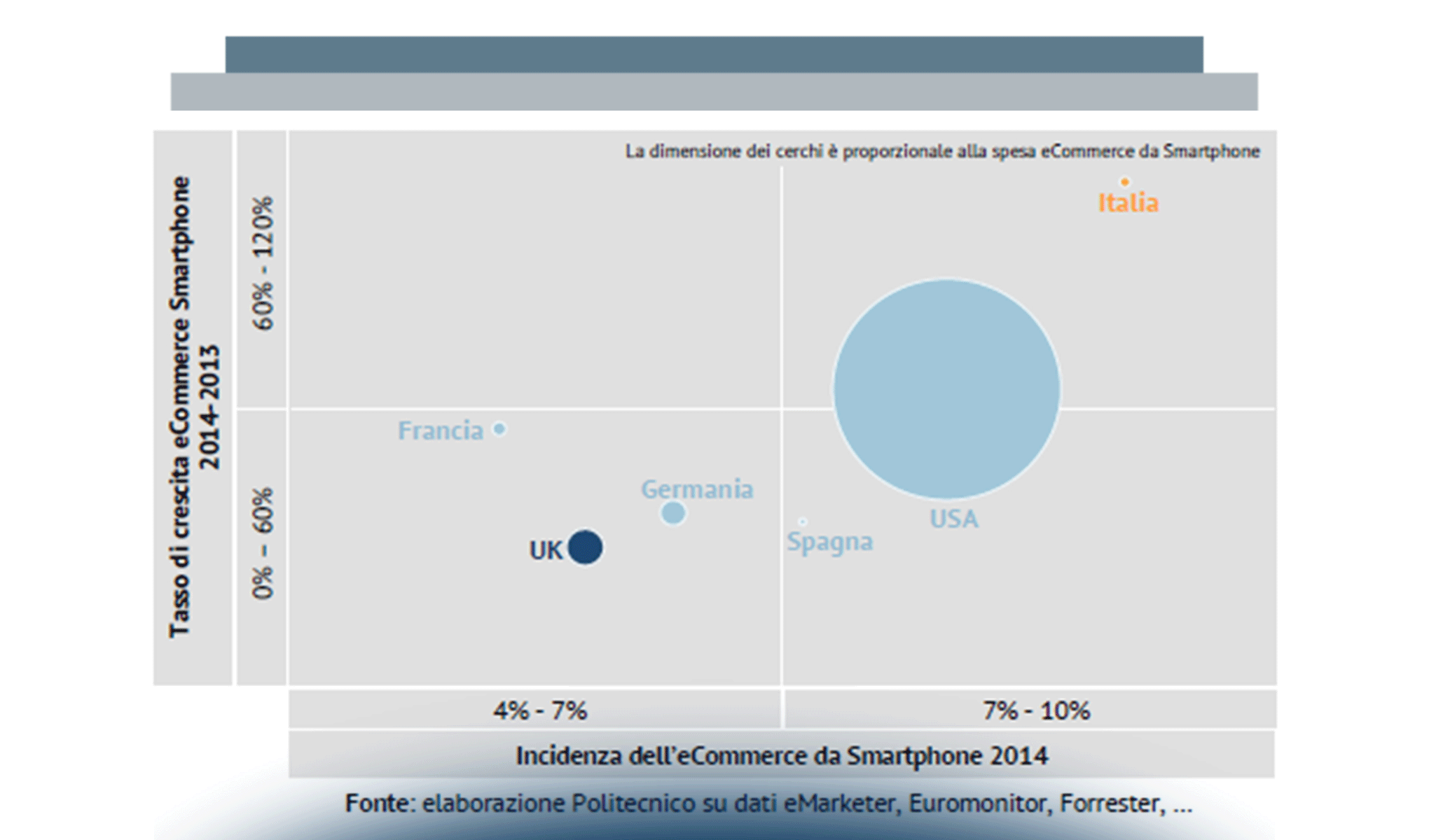L’eCommerce B2c da nuovi device: stato attuale e prospettive