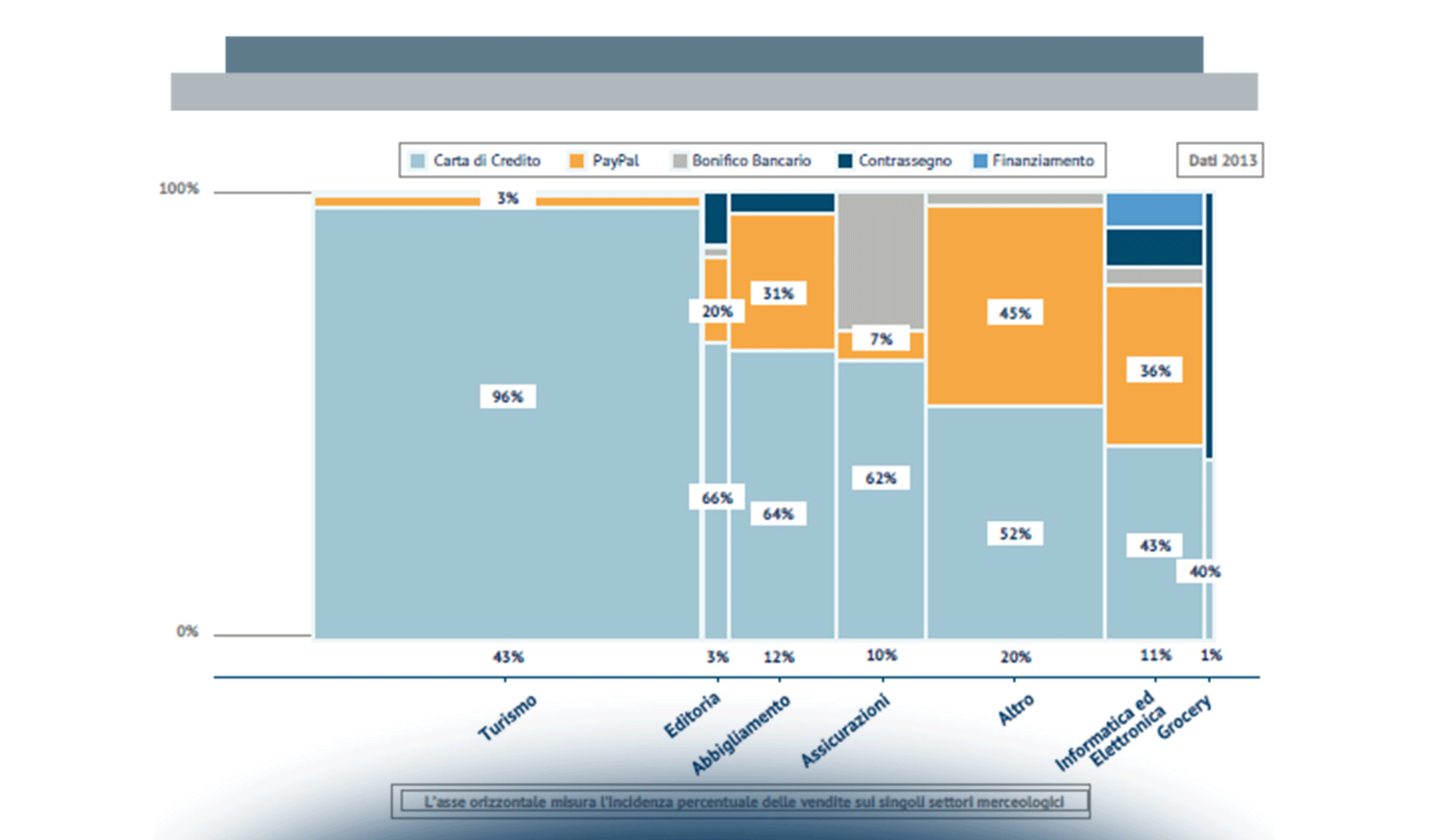 I sistemi di pagamento nell’eCommerce B2c: adozione, frodi e strumenti innovativi