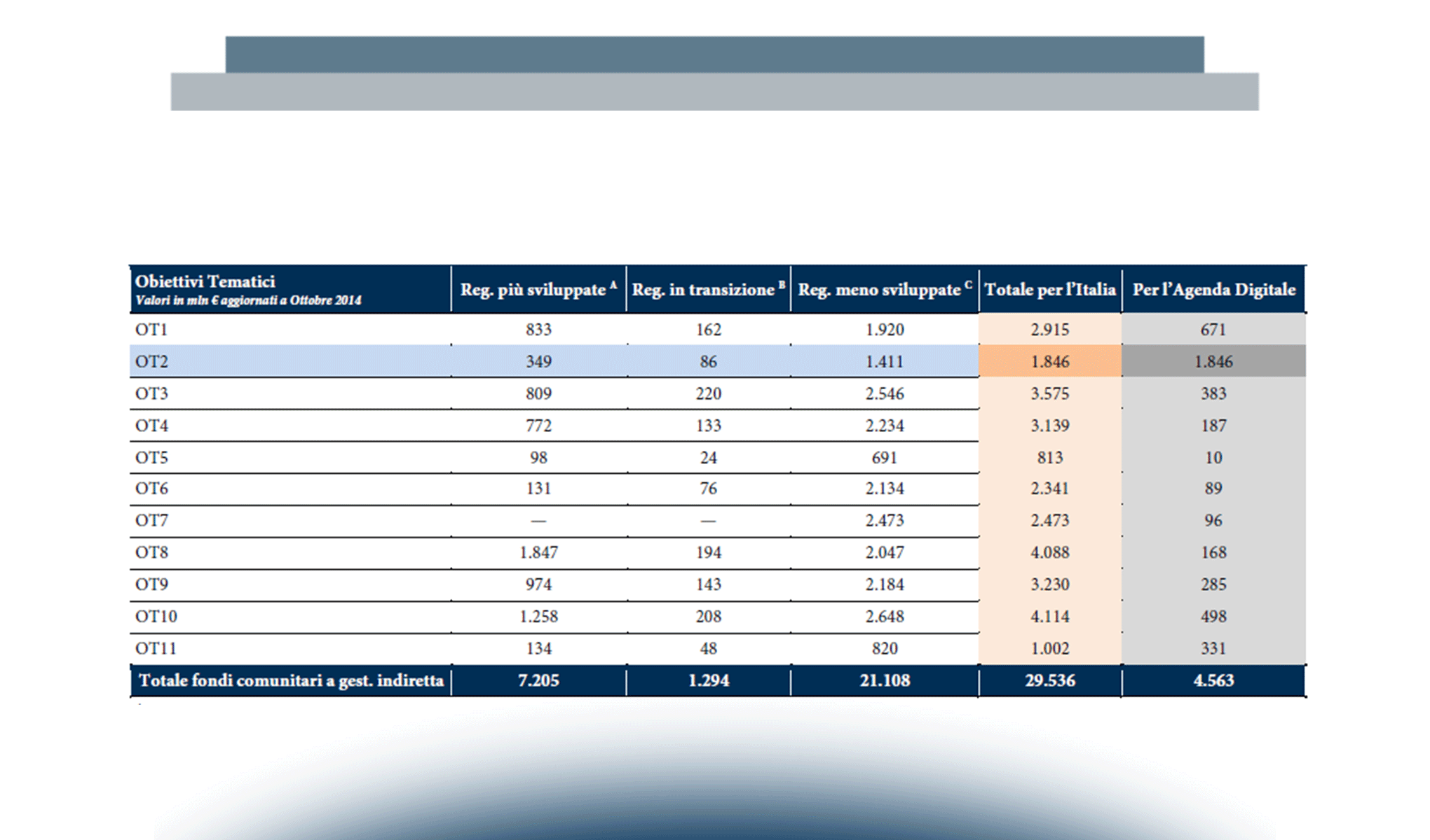 Finanziare l’Agenda Digitale