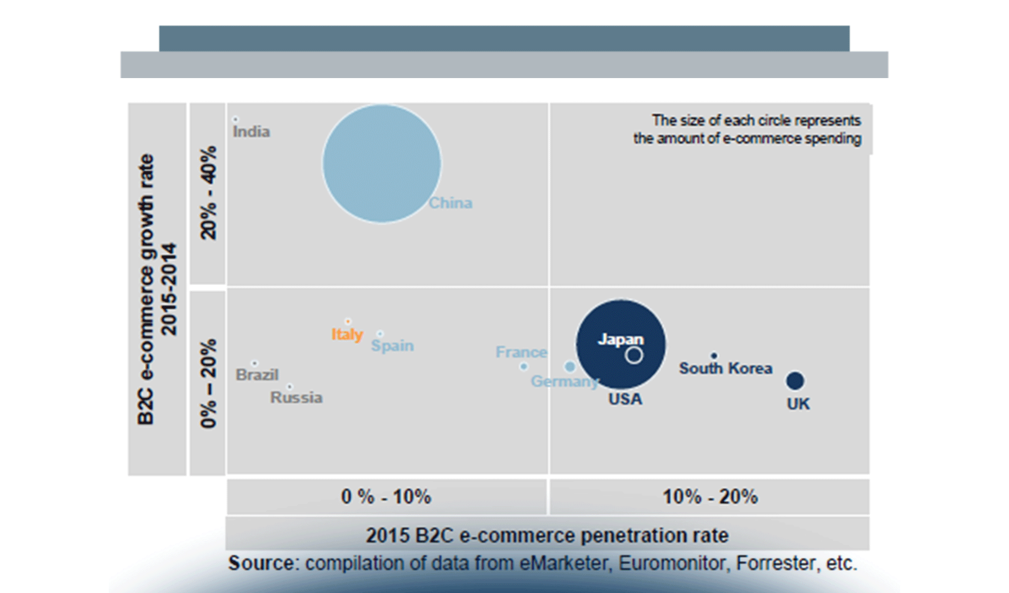 L’eCommerce B2c: mercati internazionali e mercato italiano a confronto