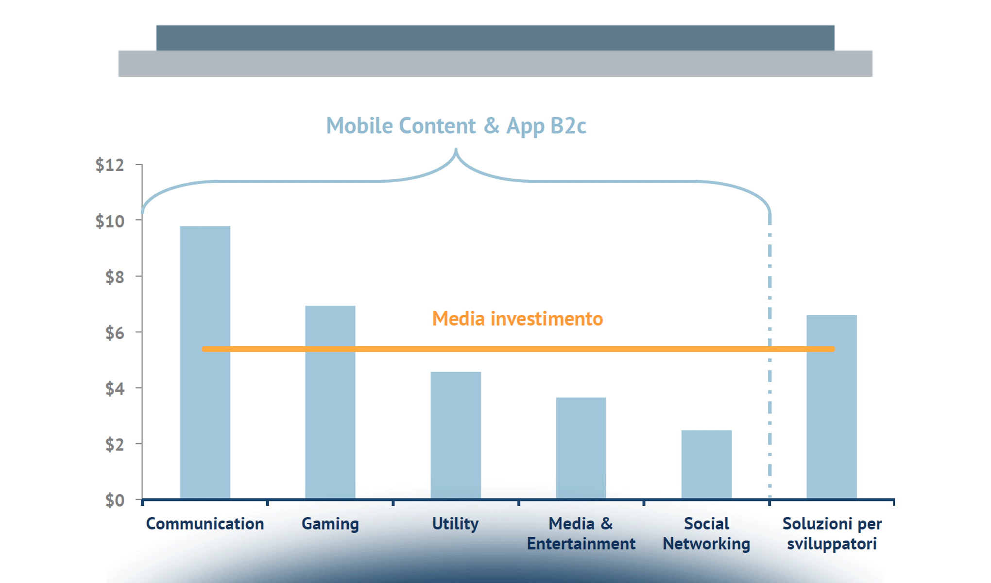 Le startup di Mobile Content & App finanziate: lo scenario internazionale e la situazione in Italia