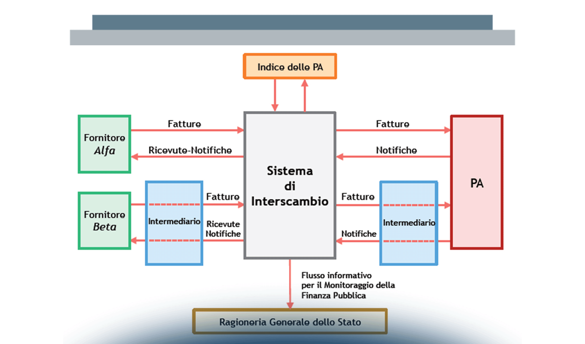 Quaderno del Fare ... BENE Fatturazione Elettronica nelle PA
