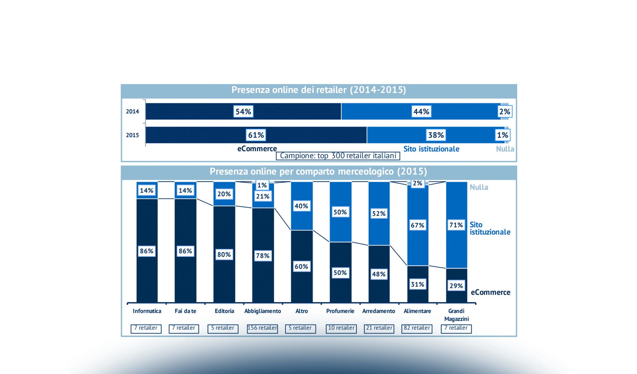 Le innovazioni digitali nel back-end e nel front-end per il Retail