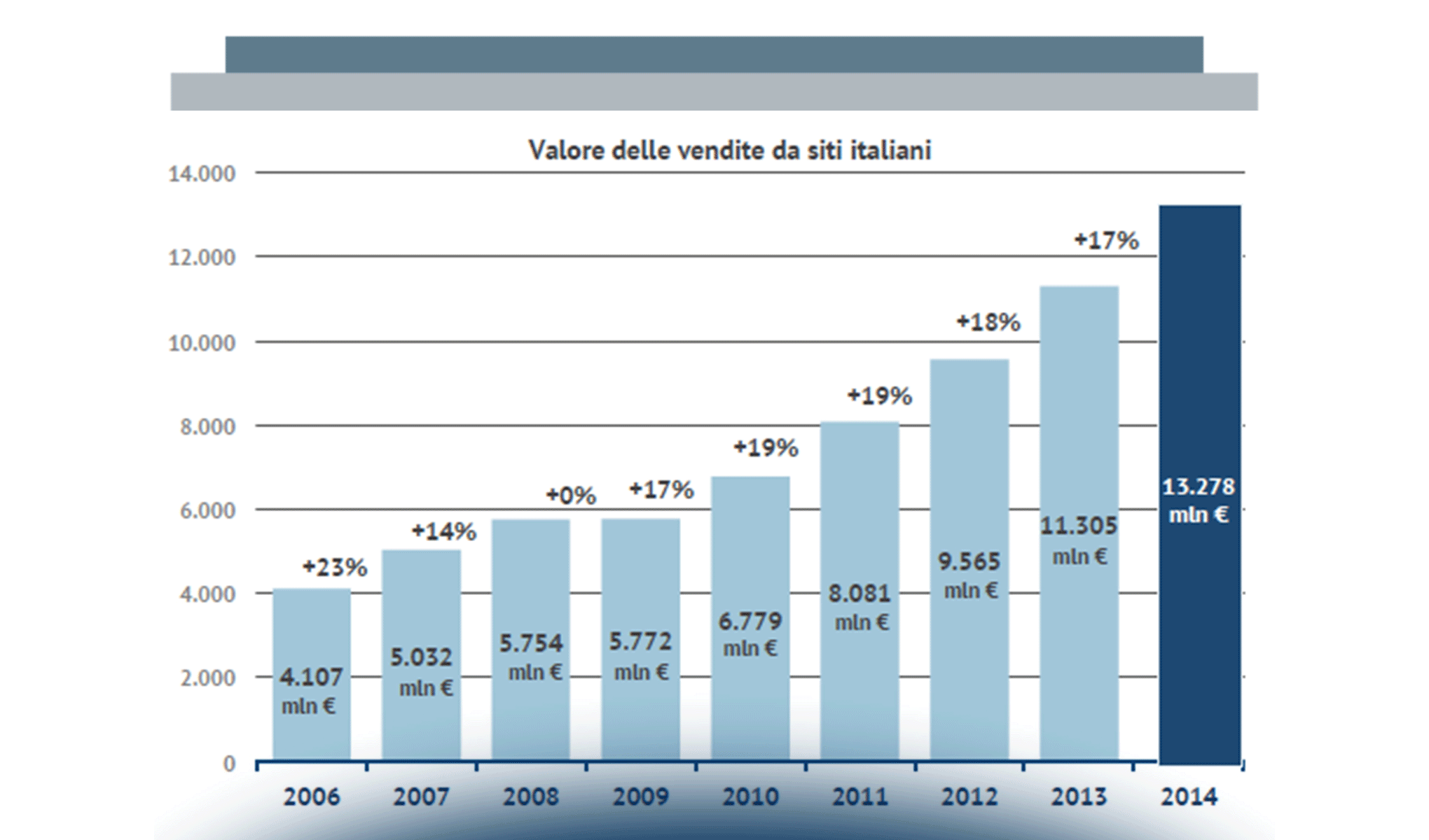 L’eCommerce B2c in Italia: il contributo dell’Export