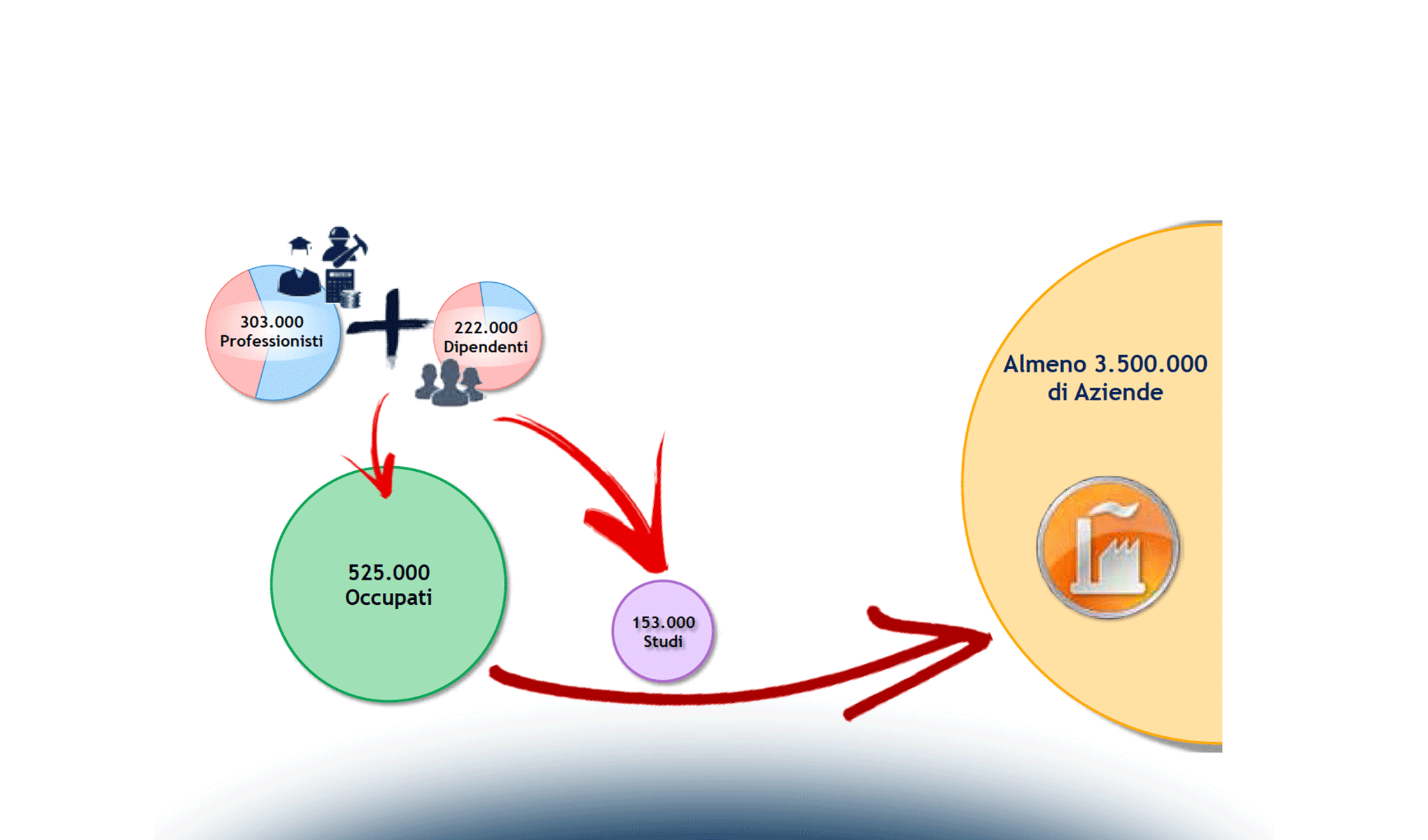 Avvocati, Commercialisti e Consulenti del Lavoro: quale Studio per il futuro?