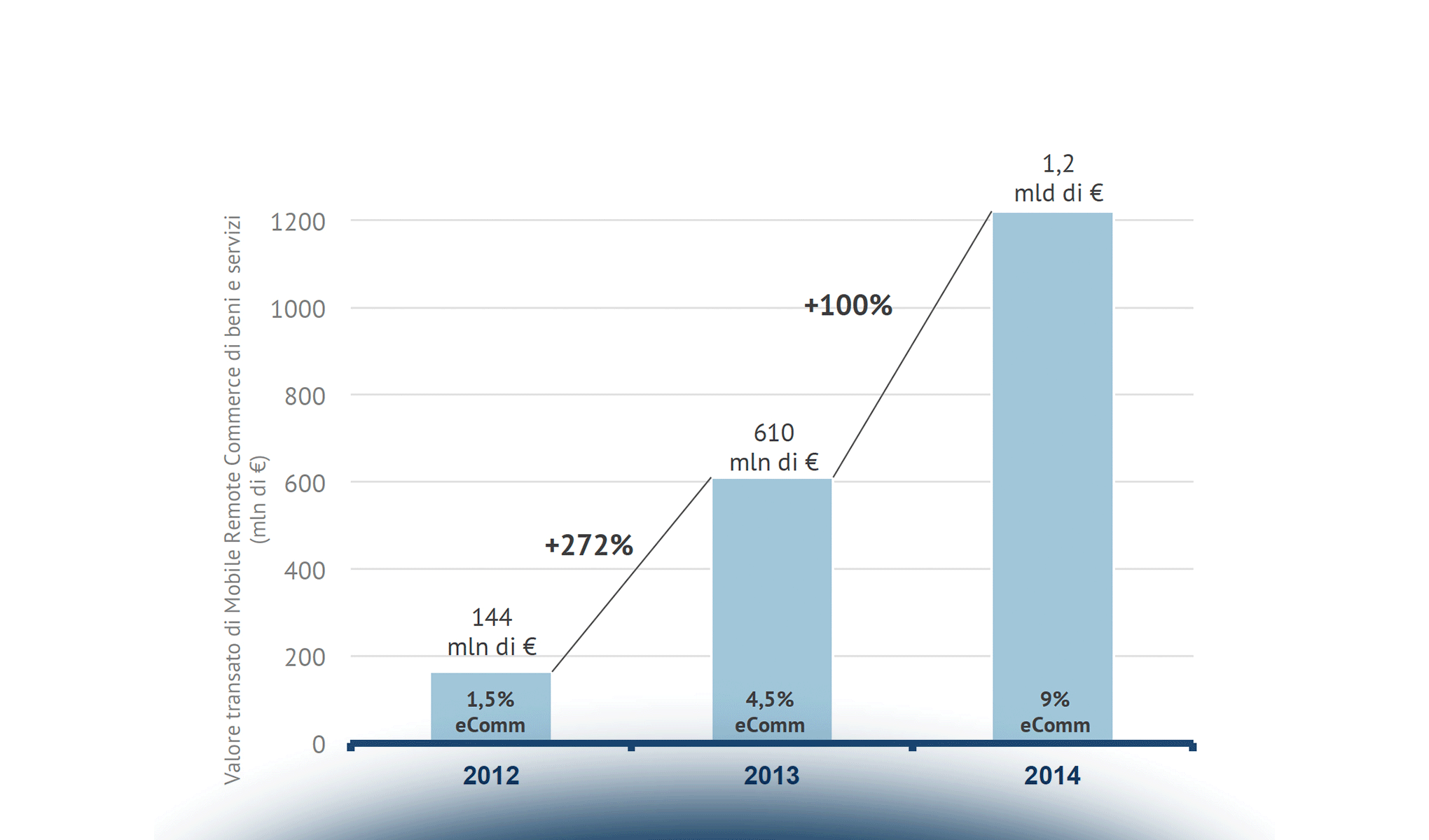 L'offerta di Mobile Payment & Commerce in Italia nel 2014