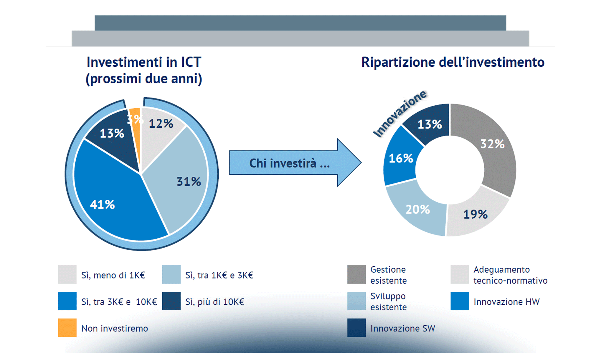 I Consulenti del Lavoro e l’innovazione digitale: stato dell’arte e prospettive future