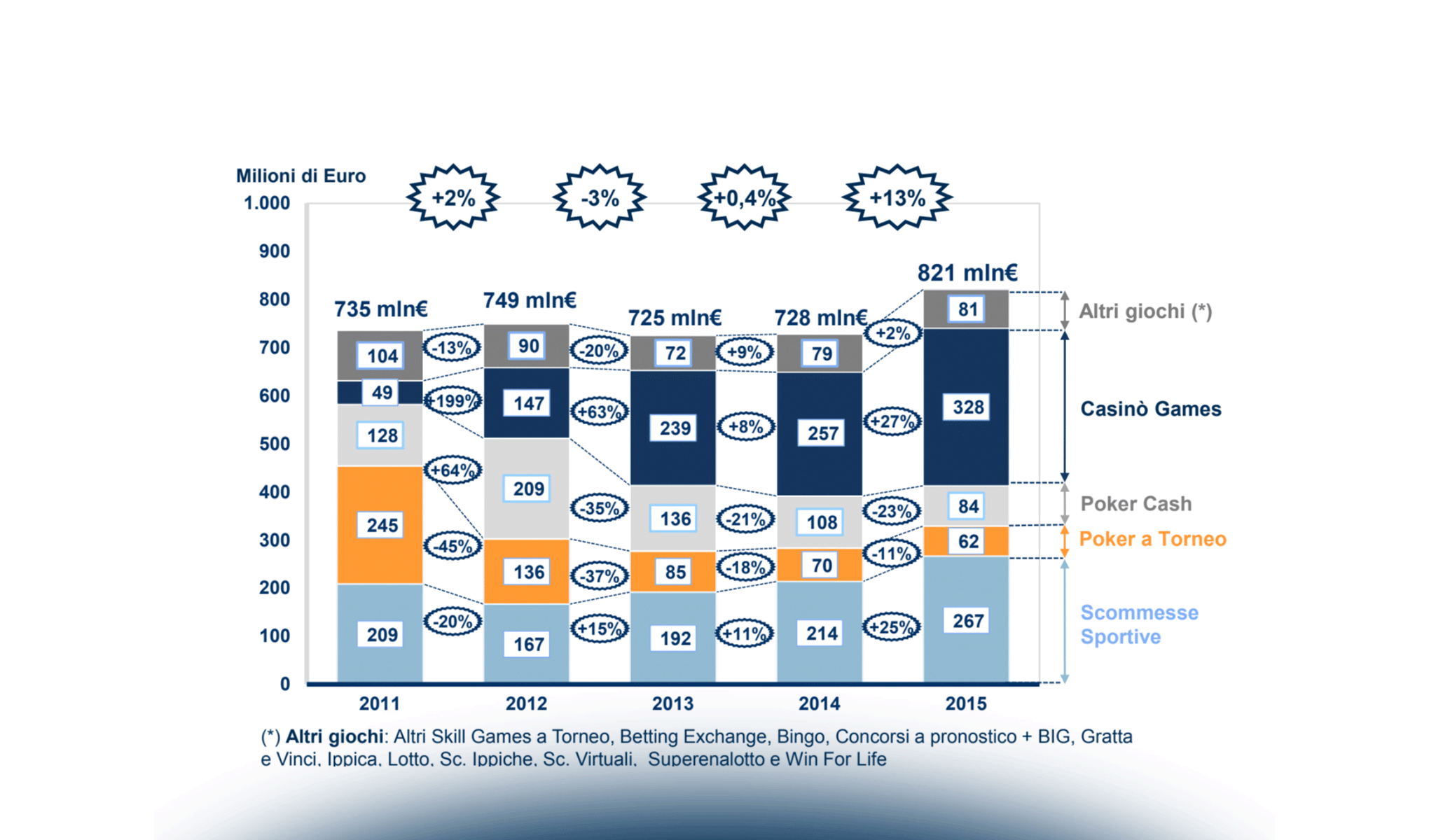 Il Gioco Online in Italia: i principali giochi