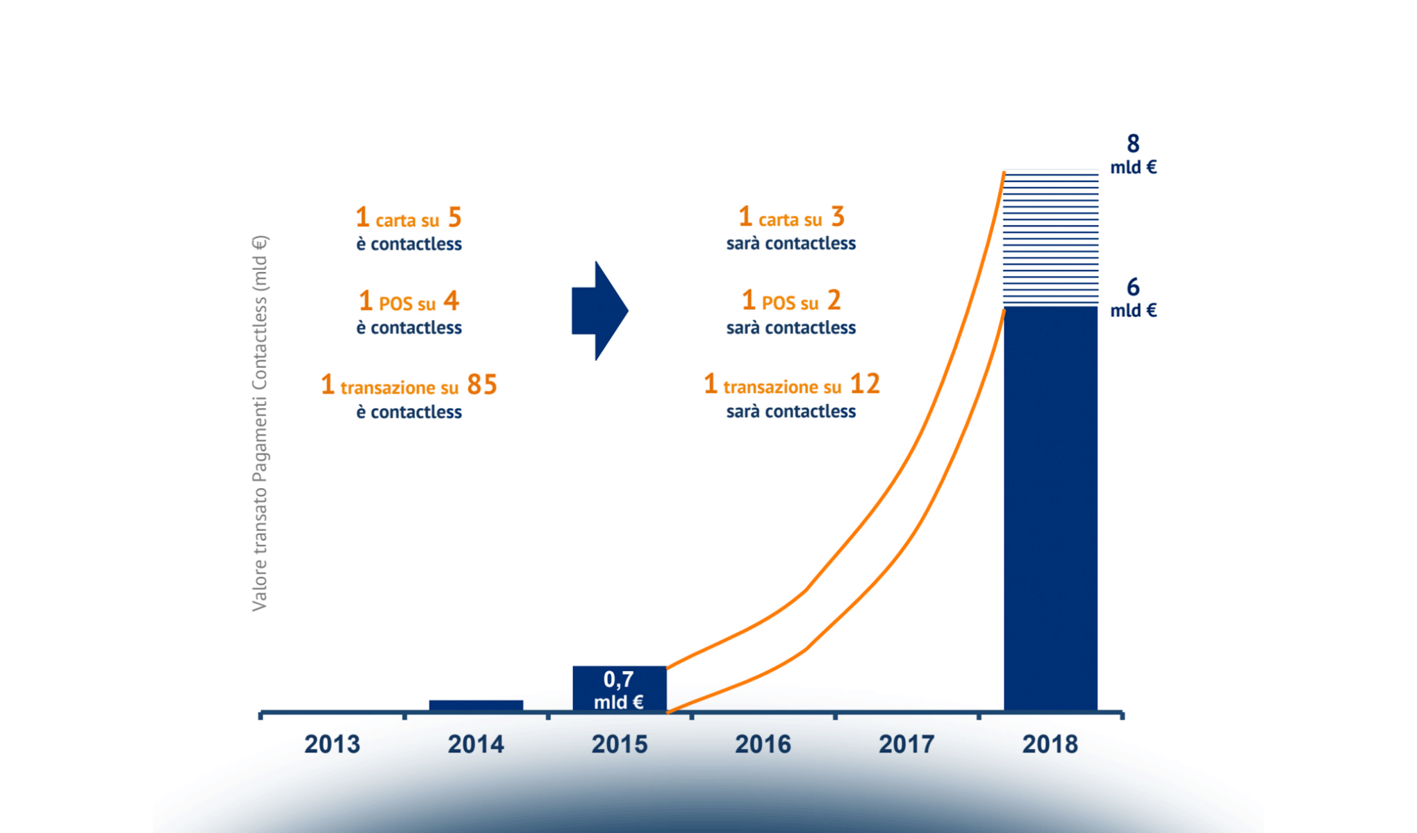 Pagamenti elettronici e Mobile Payment & Commerce: i valori del transato