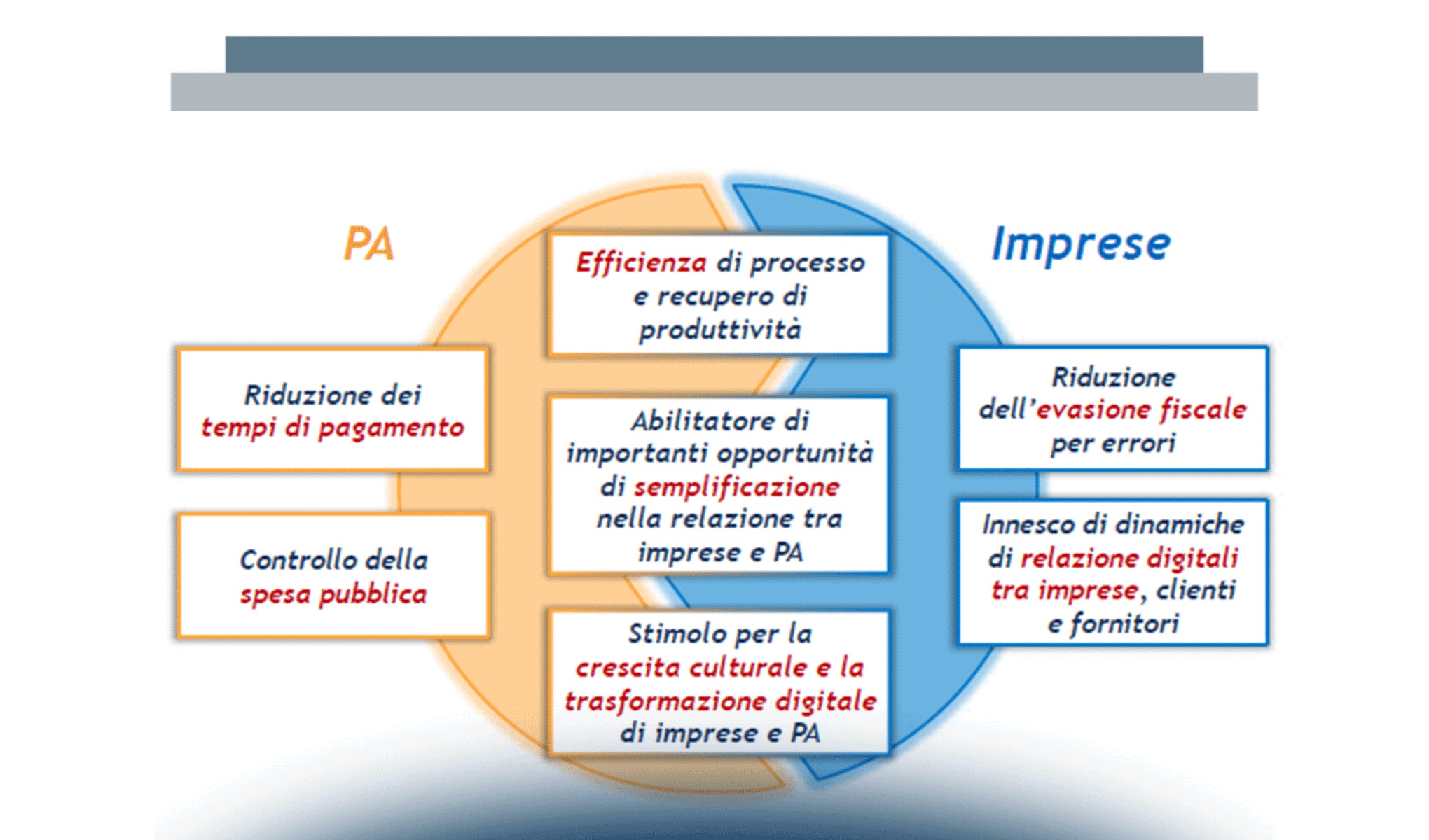 L’Innovazione Digitale nelle imprese dopo la Fatturazione Elettronica verso la PA