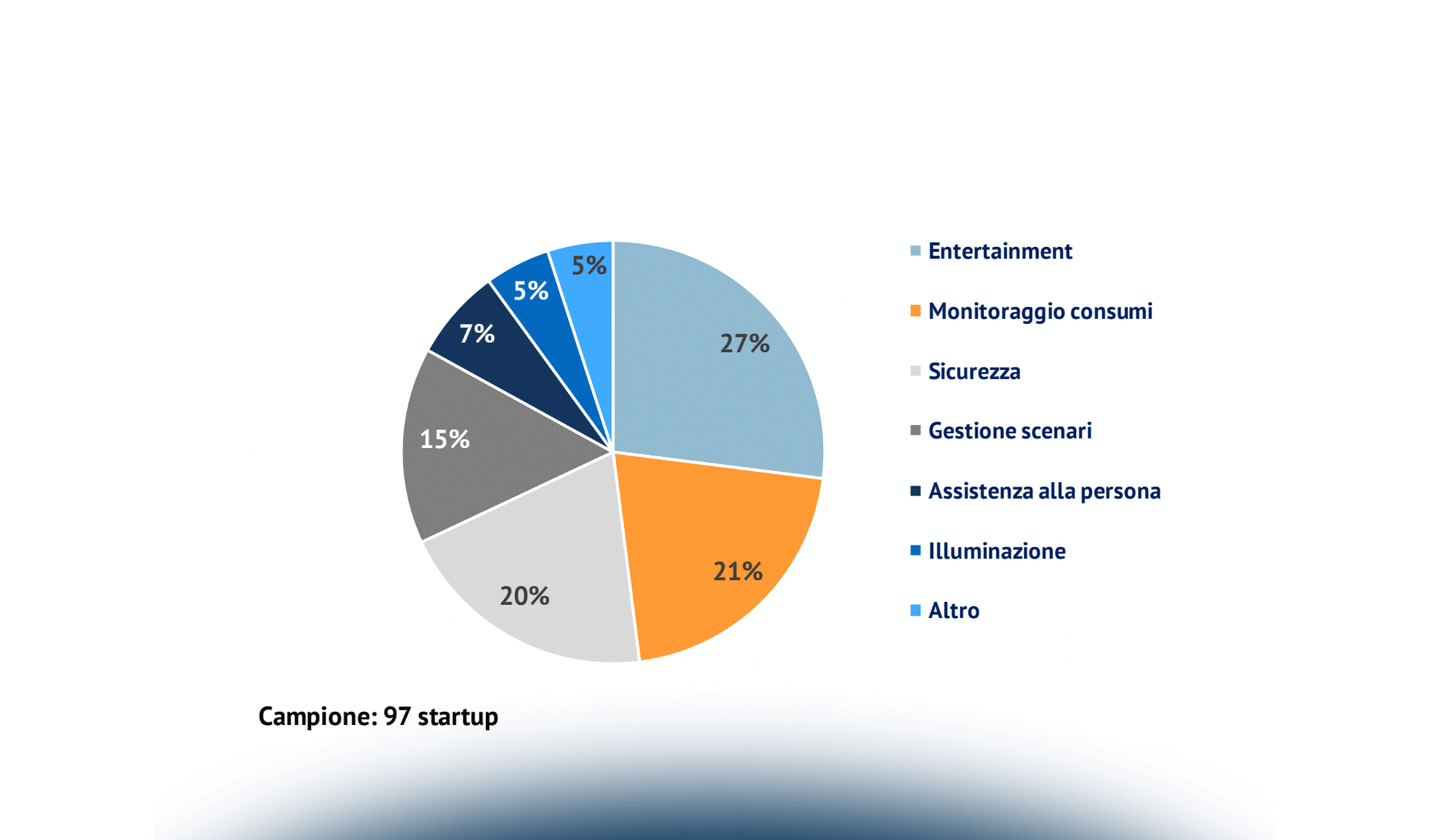 Internet of Things e nuova imprenditorialità: analisi del mondo startup