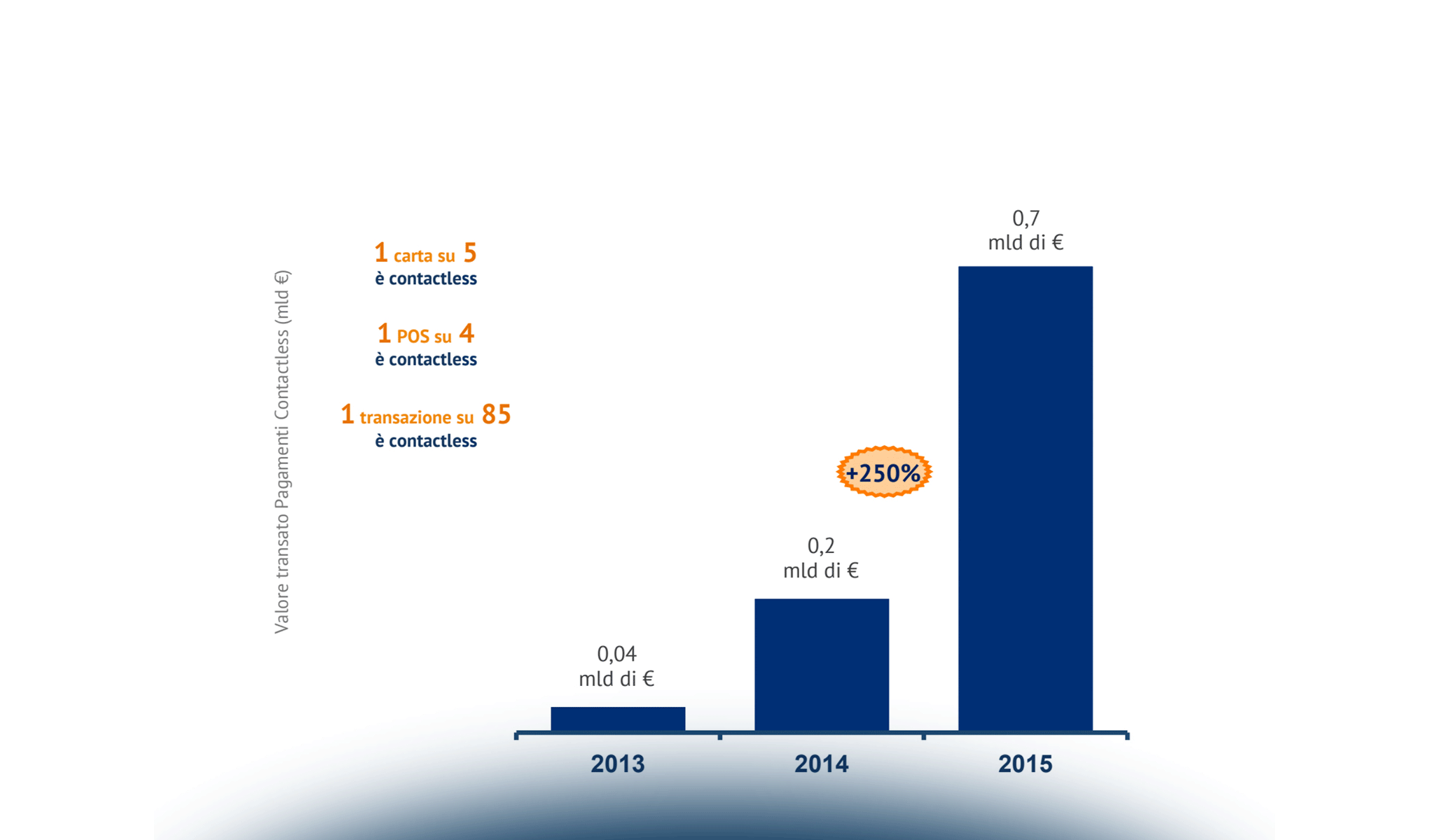 Mobile POS: l’offerta italiana