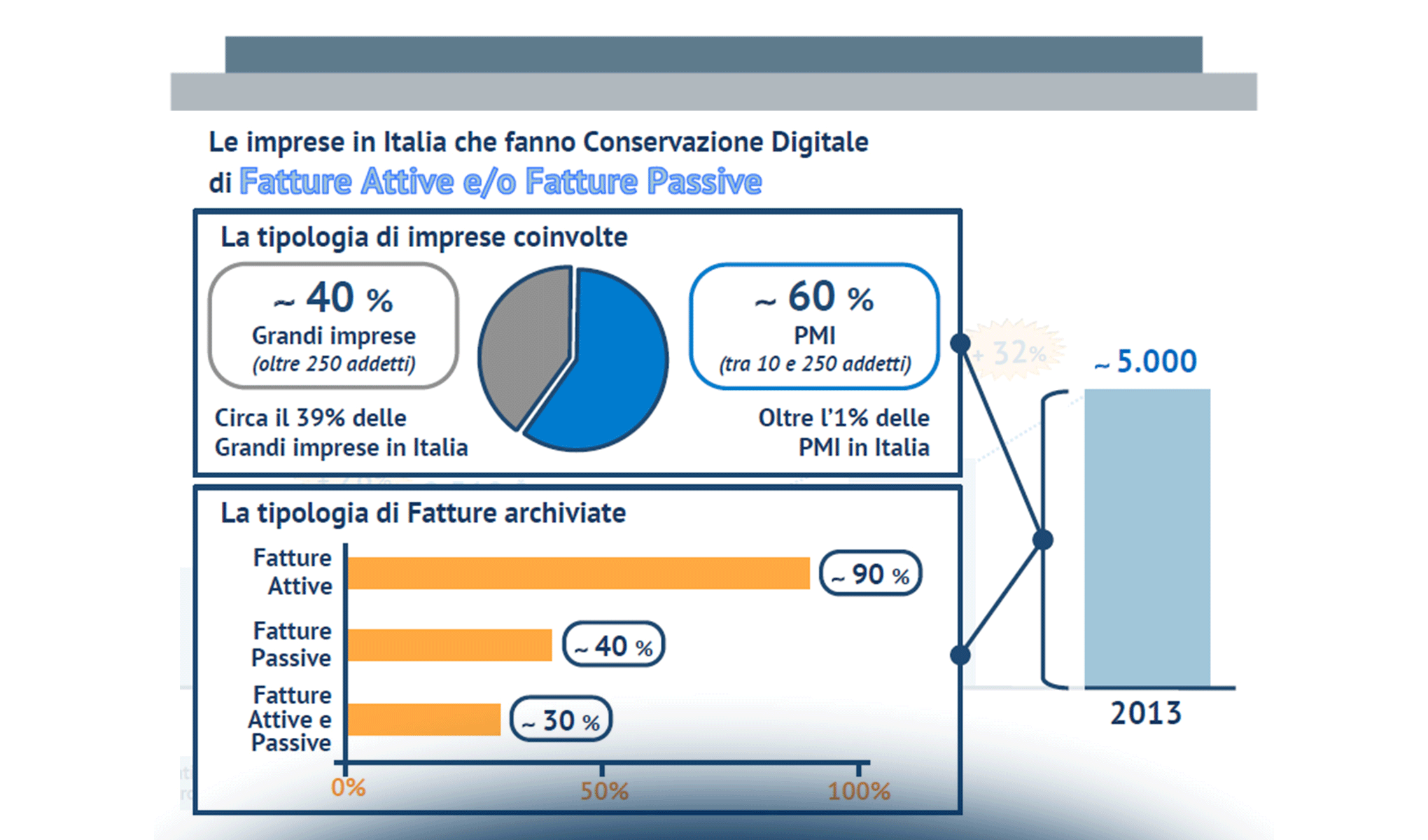 La diffusione in Italia di Fatturazione Elettronica, Conservazione Digitale, Extranet e EDI