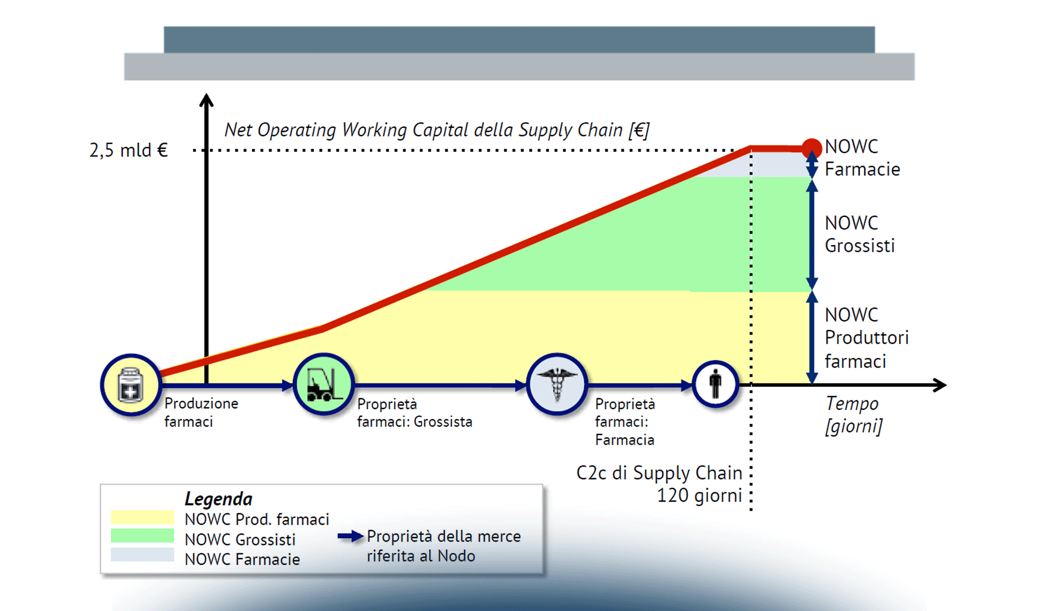 La profilazione finanziaria della Supply Chain