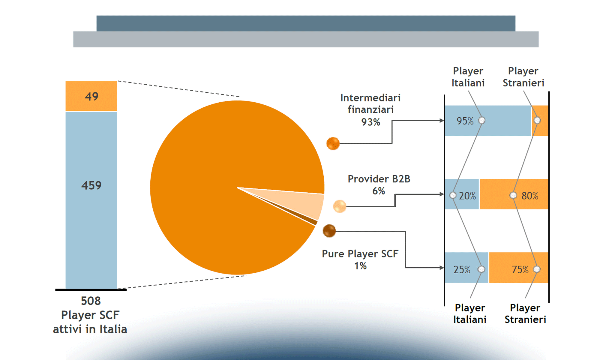 L’Offerta di Supply Chain Finance in Italia