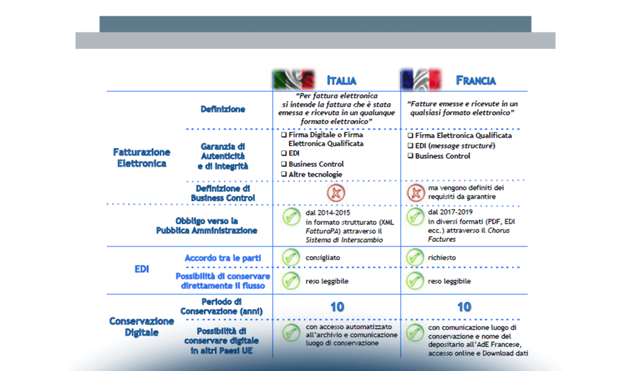 La Fatturazione Elettronica Cross Border e un confronto tra le norme in Italia, Spagna e Francia