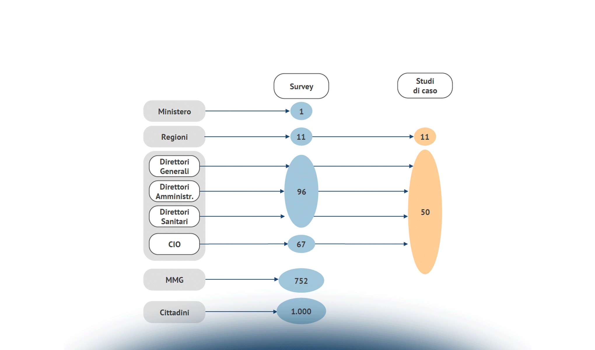 Lo scenario di evoluzione dell’Innovazione Digitale in Sanità
