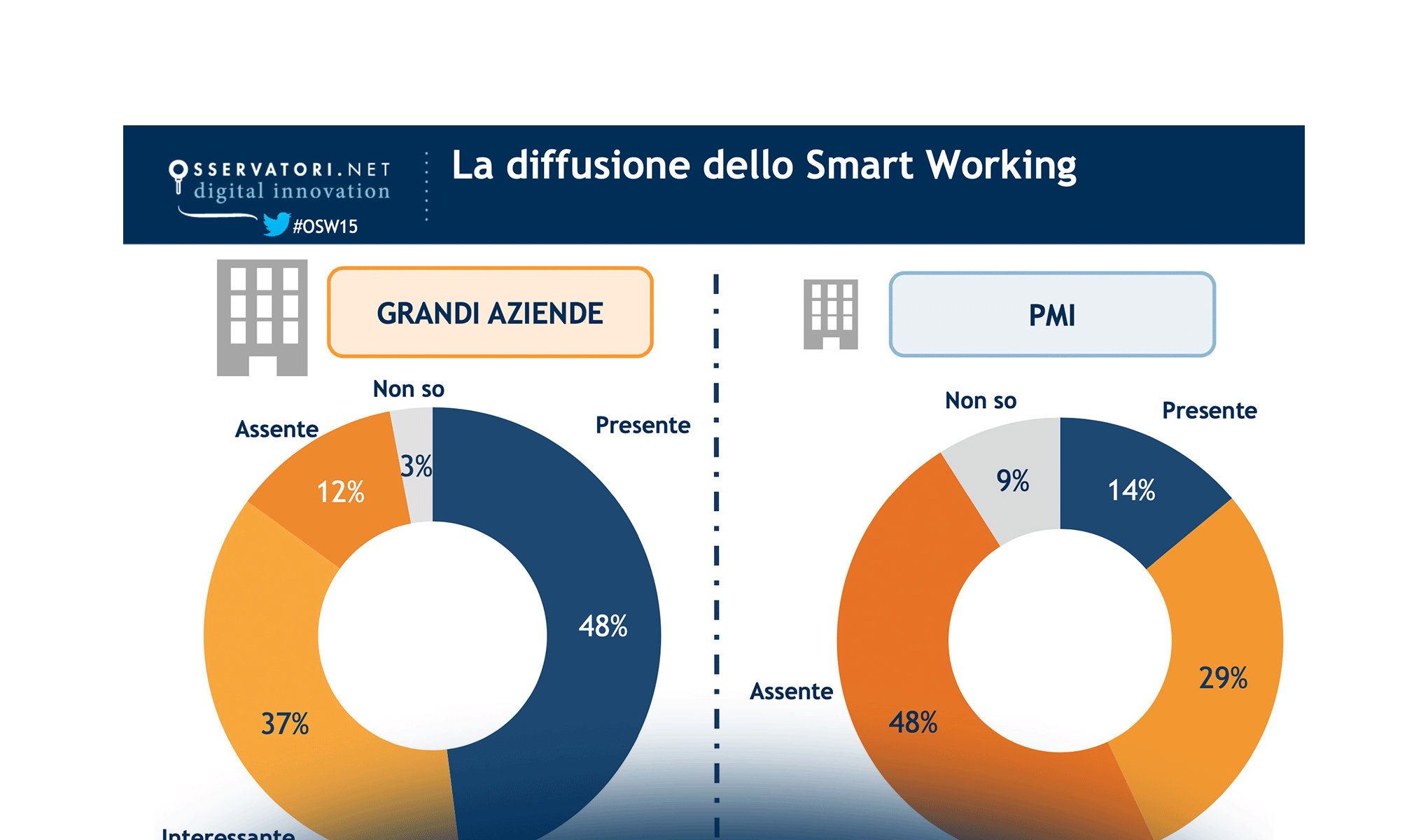 Smart Working: scopriamo le carte!