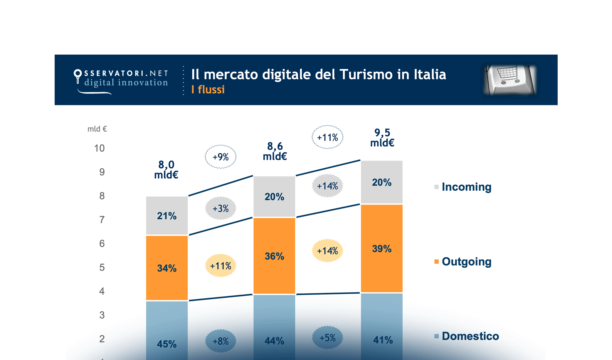 Il Turismo? ...In viaggio con il digitale
