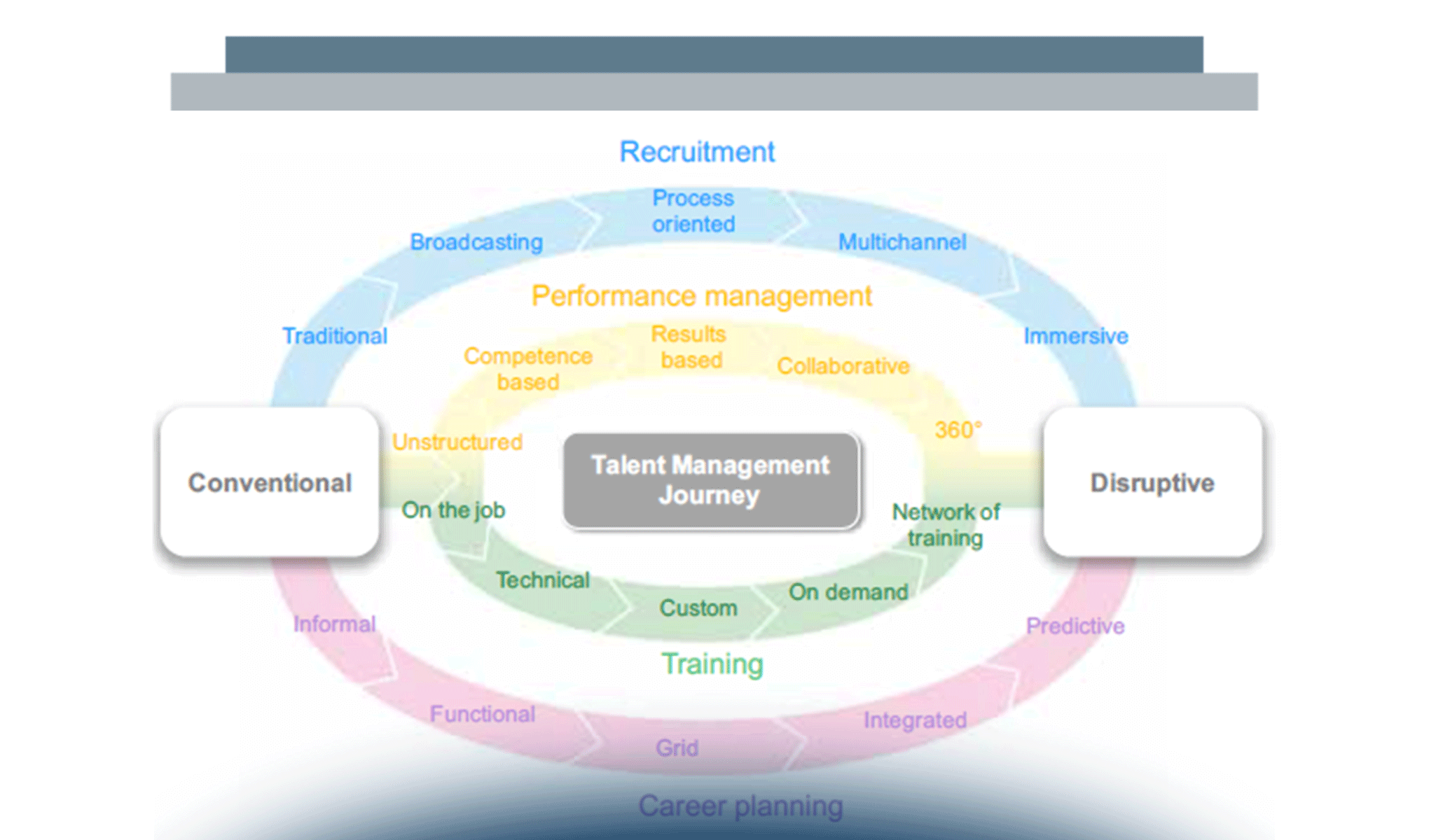 Talent Management Journey